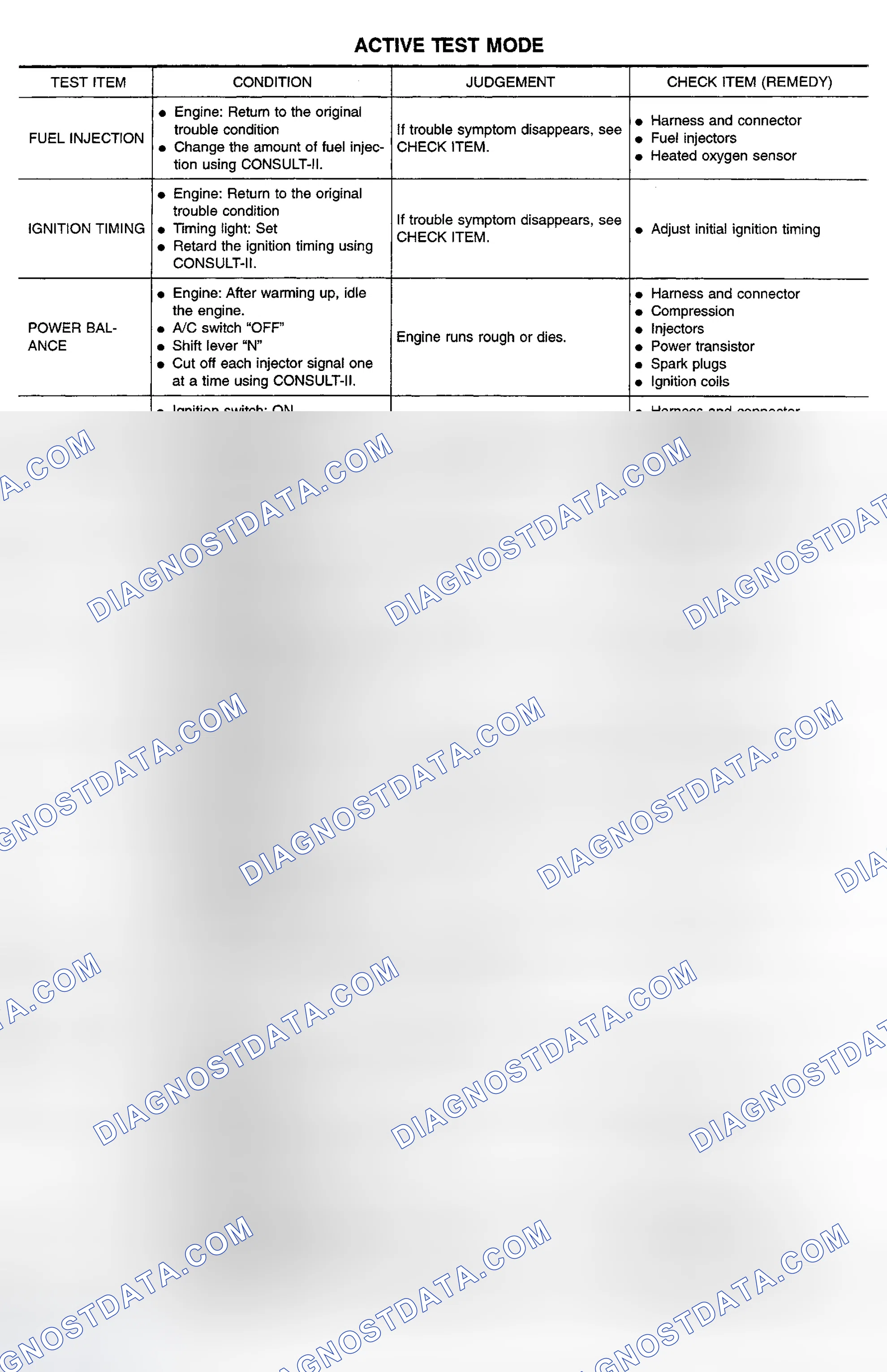 Scheme 8: Active Test Mode
