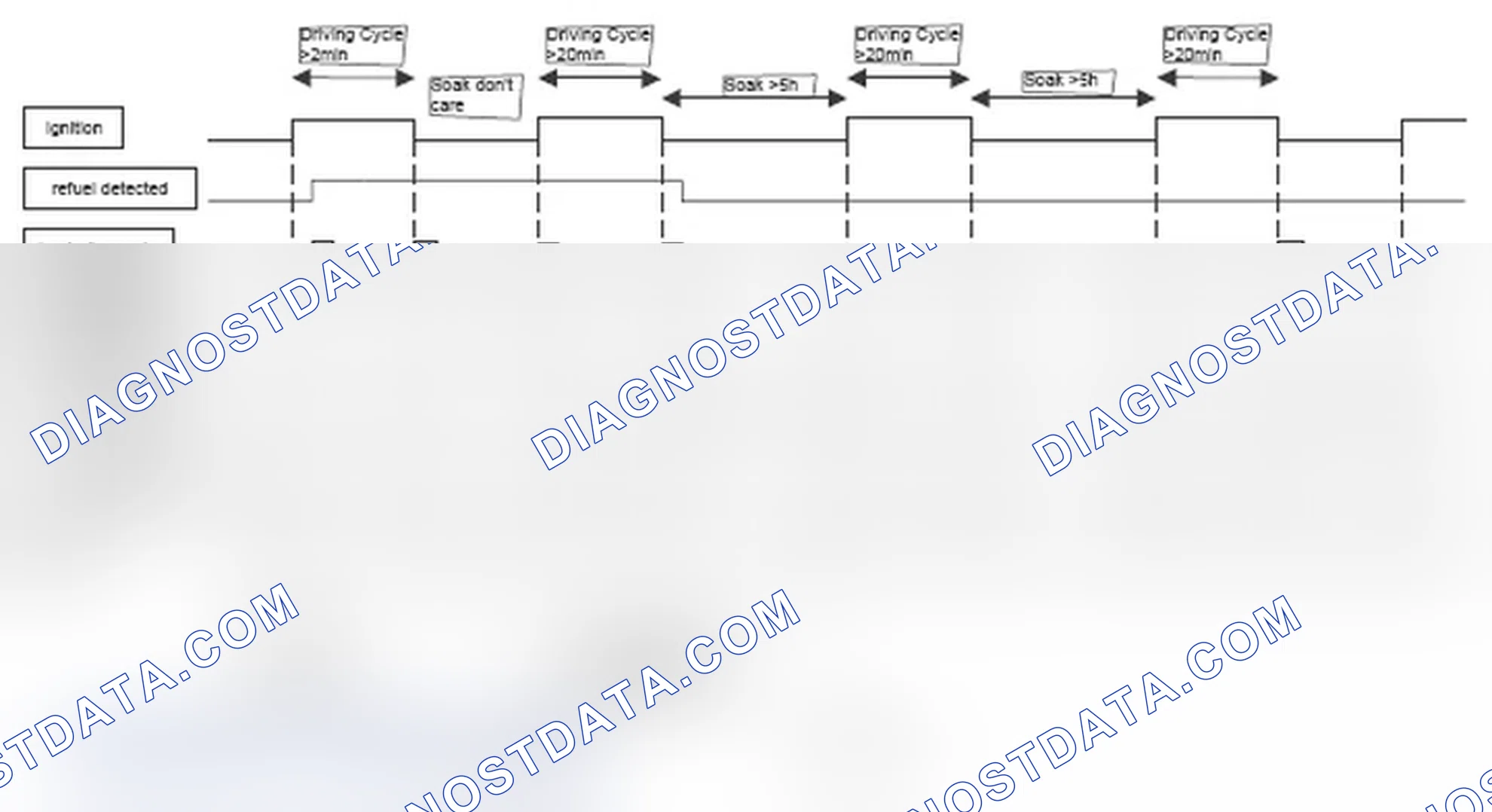Scheme 262: Diagnosis frequency and MIL illumination: After refueling is detected, filler cap left open