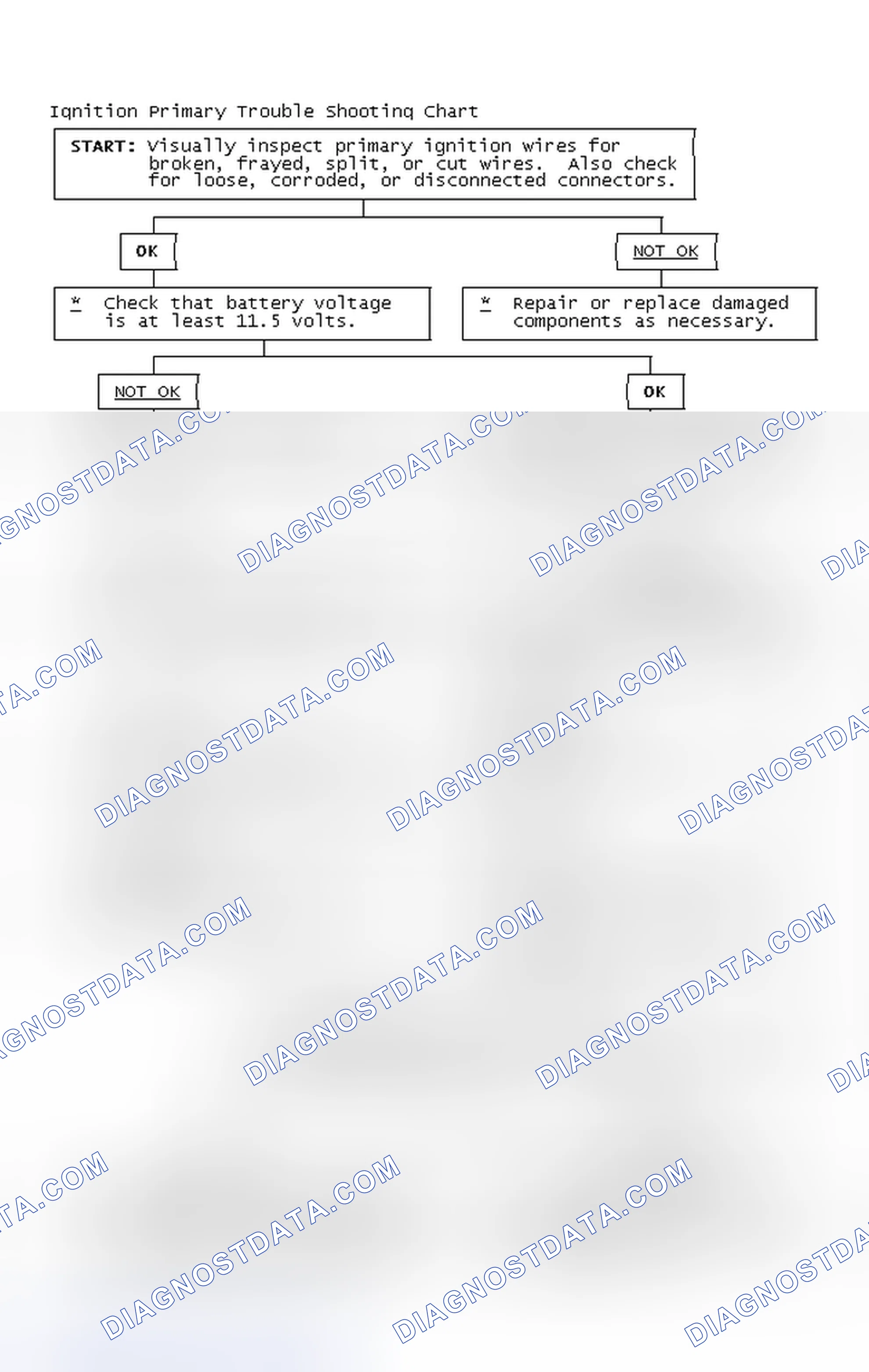 Scheme 2: Ignition Primary Trouble Shooting Chart