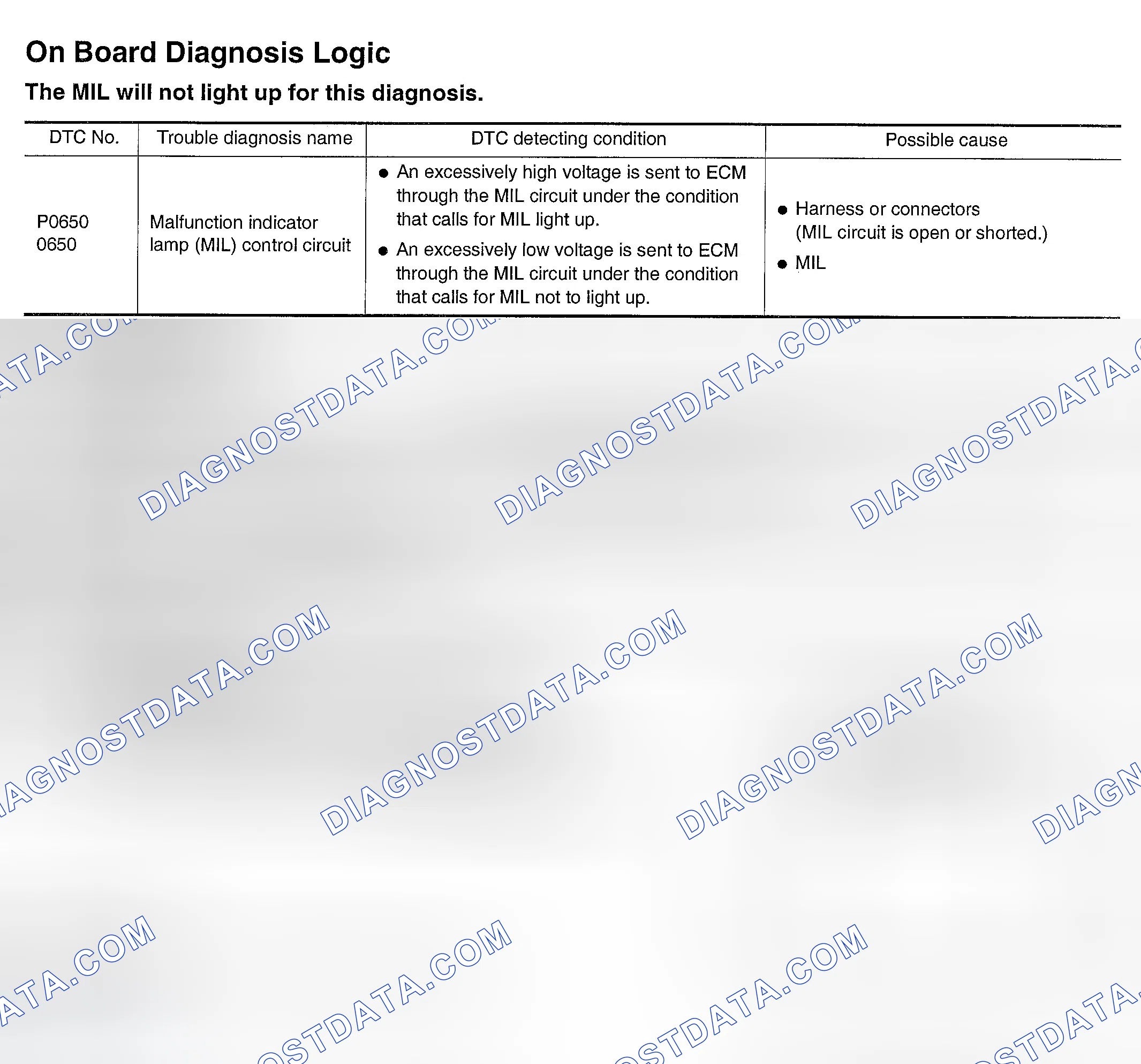 Scheme 488: On Board Diagnosis Logic, Fail-Safe Mode & DTC Confirmation Procedure