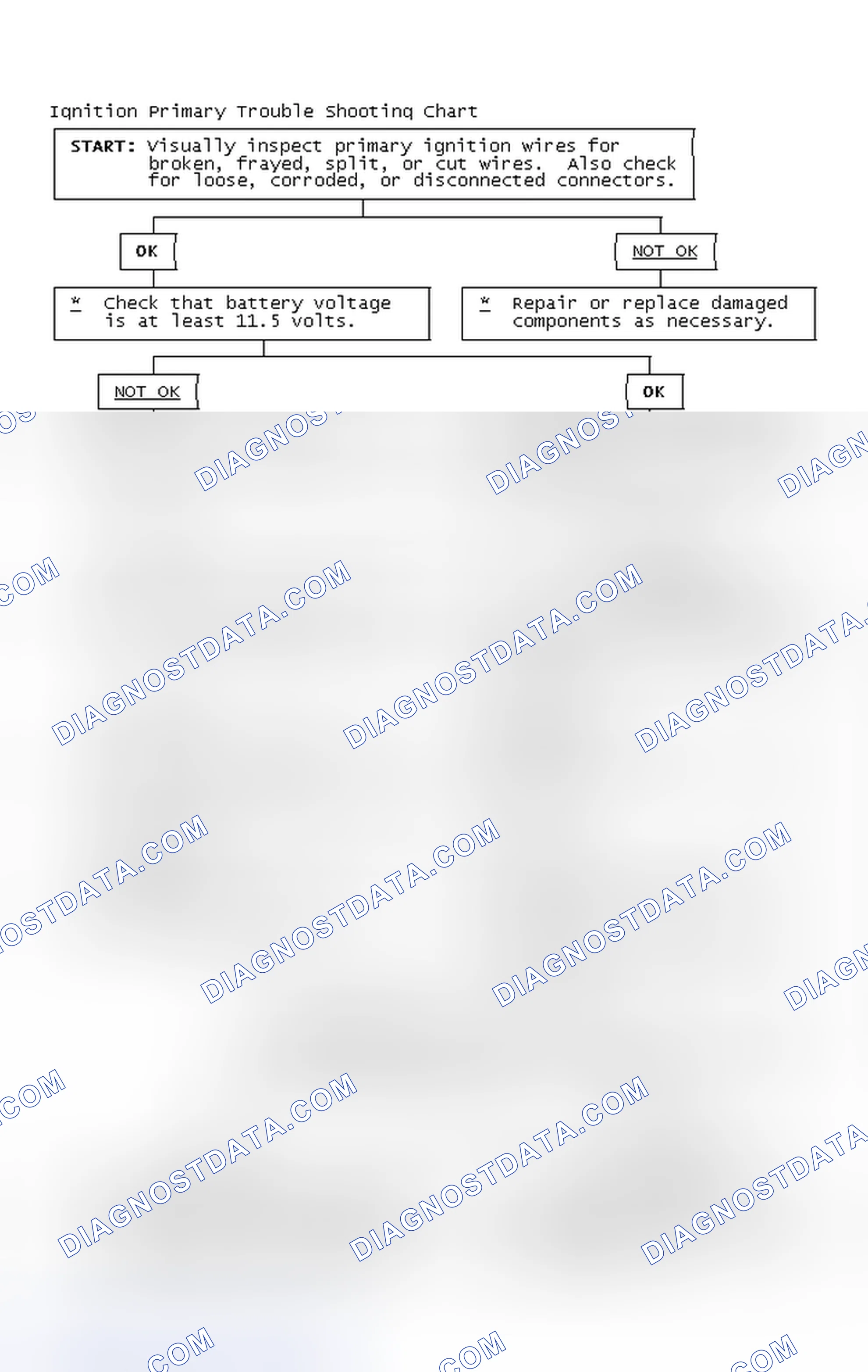Scheme 2: Ignition Primary Trouble Shooting Chart