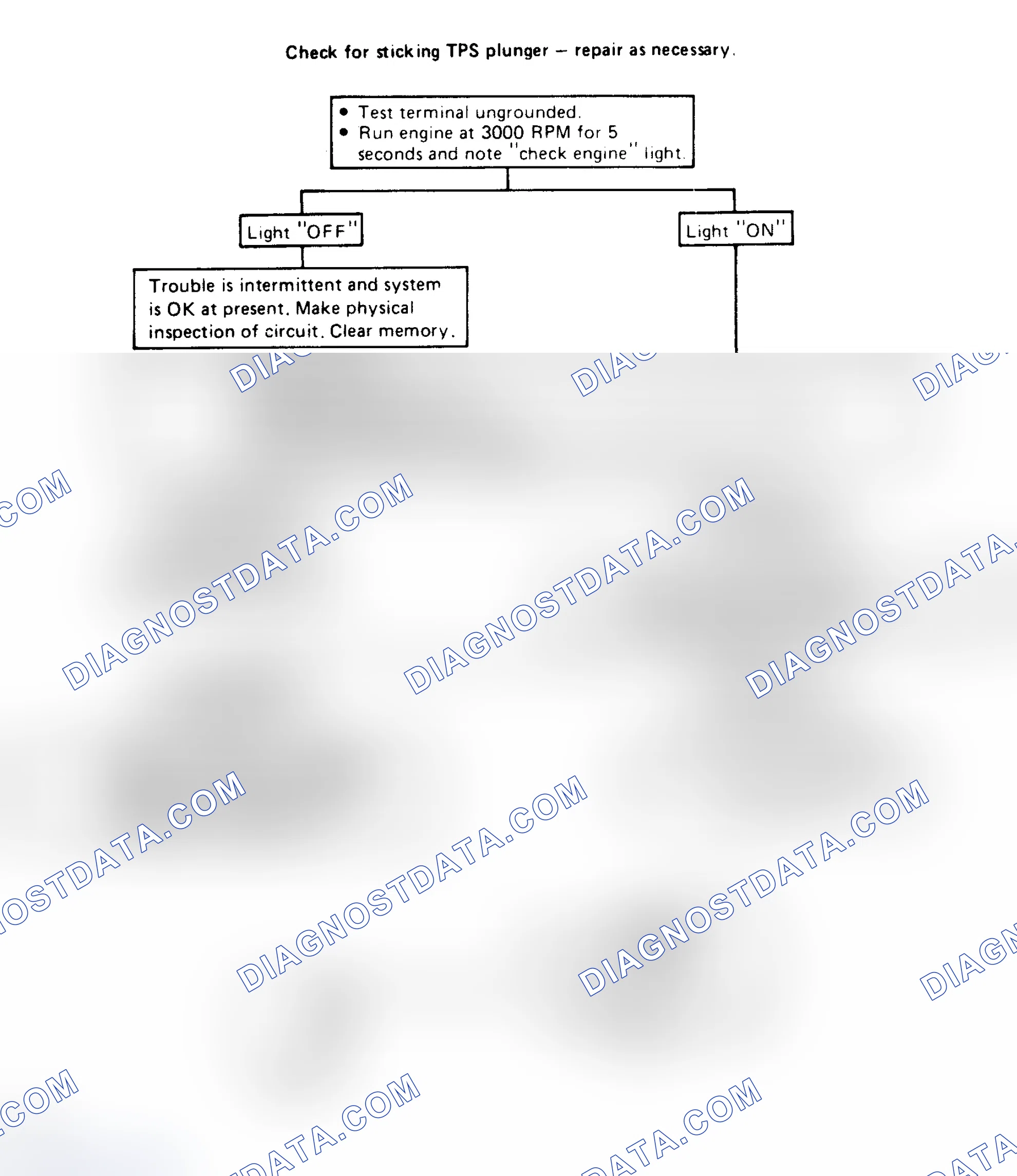 Scheme 150: Code 35: Shorted ISC Motor Throttle Switch Flow Chart