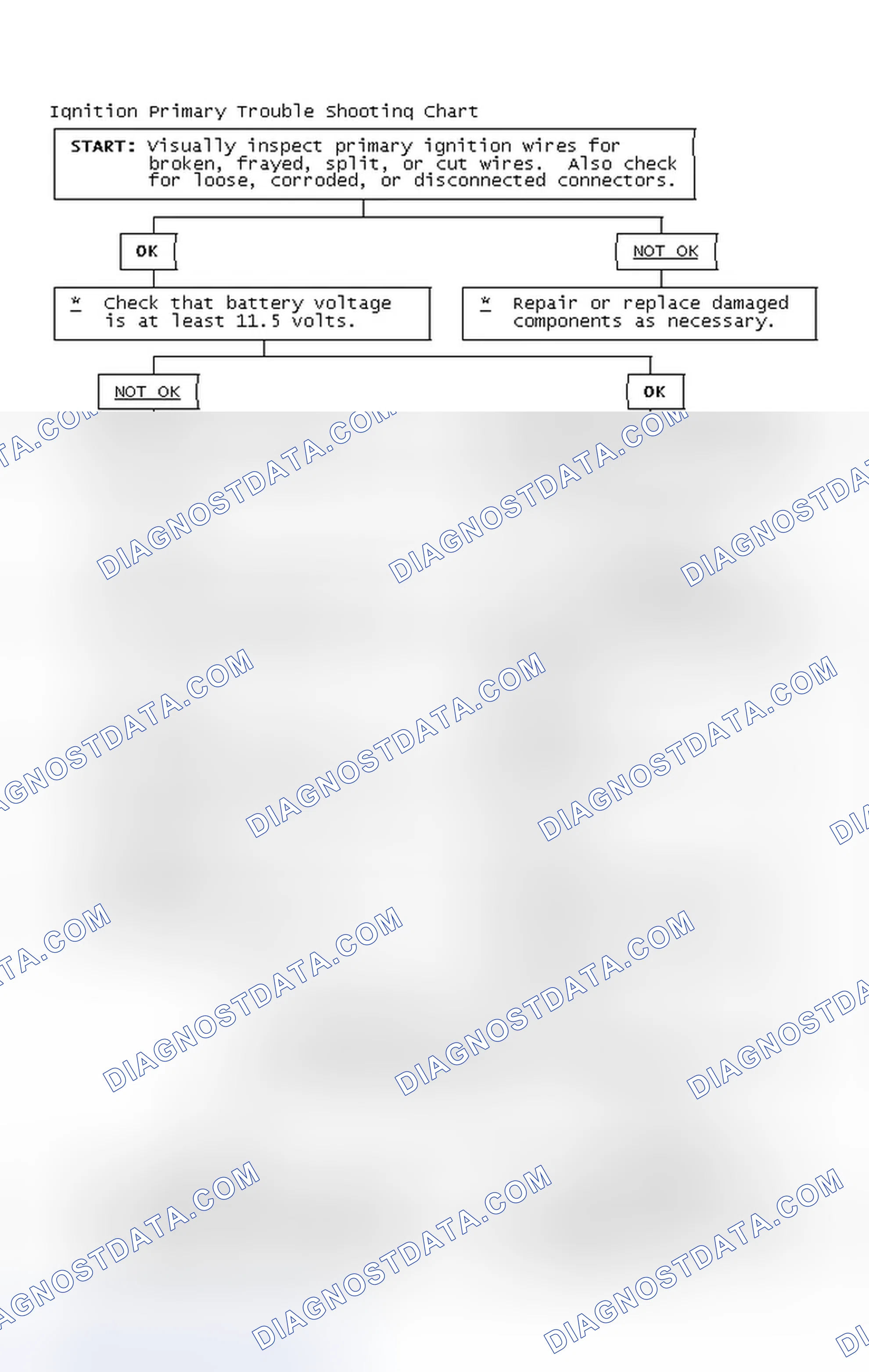 Scheme 2: Ignition Primary Trouble Shooting Chart