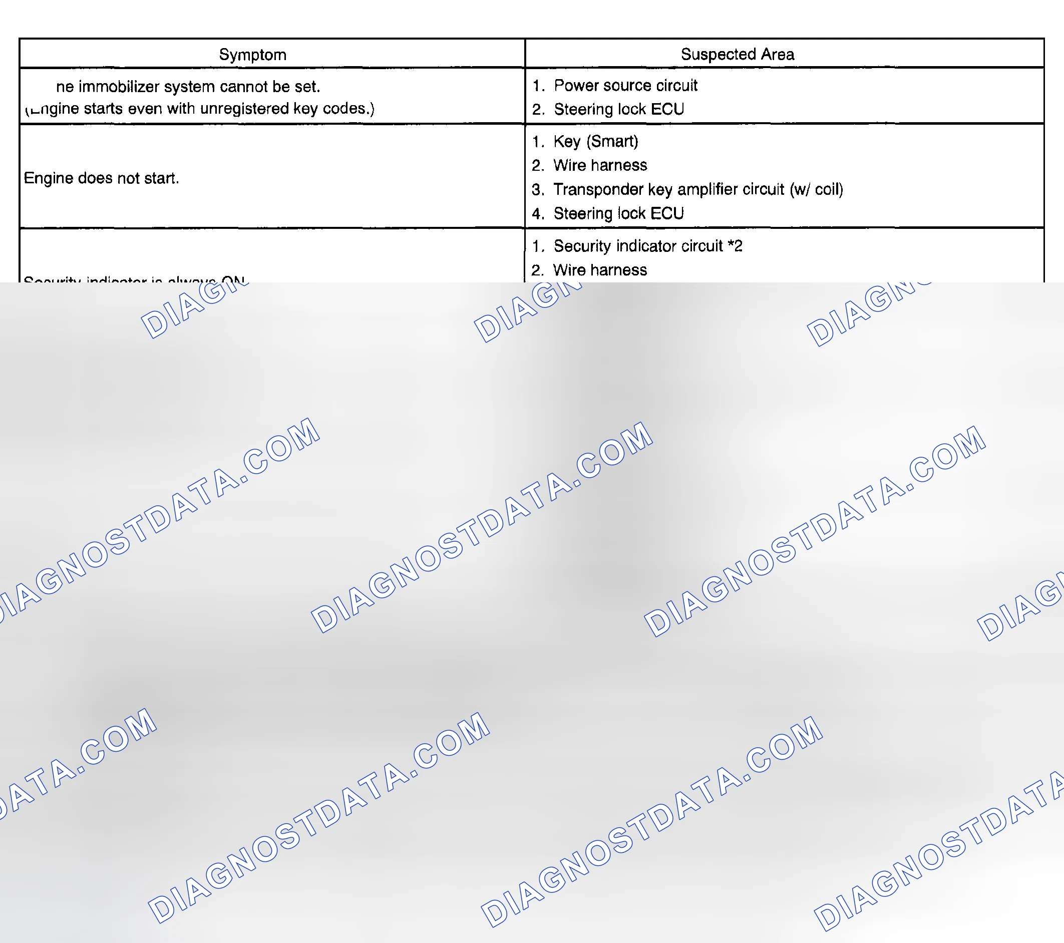 Scheme 2: PROBLEM SYMPTOMS TABLE