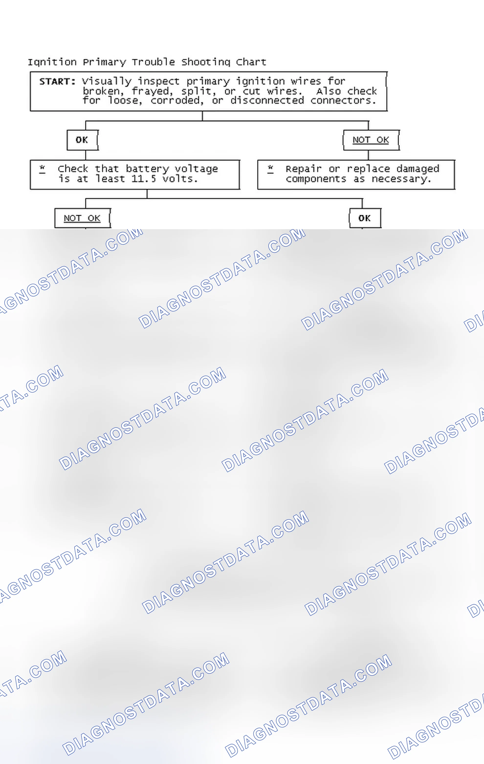 Scheme 2: Ignition Primary Trouble Shooting Chart