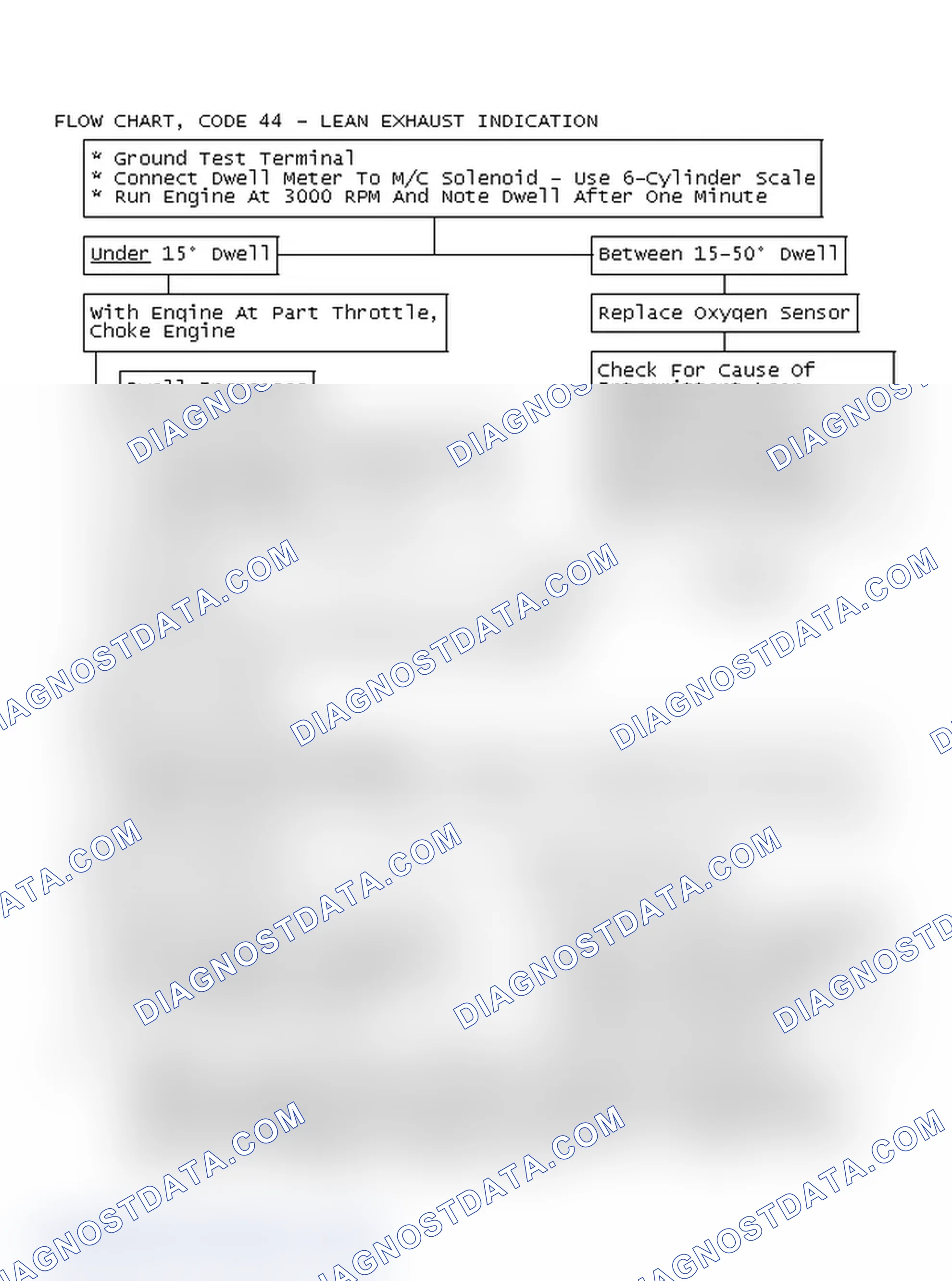 Scheme 54: Flow Chart, Code 44 - Lean Exhaust Indication