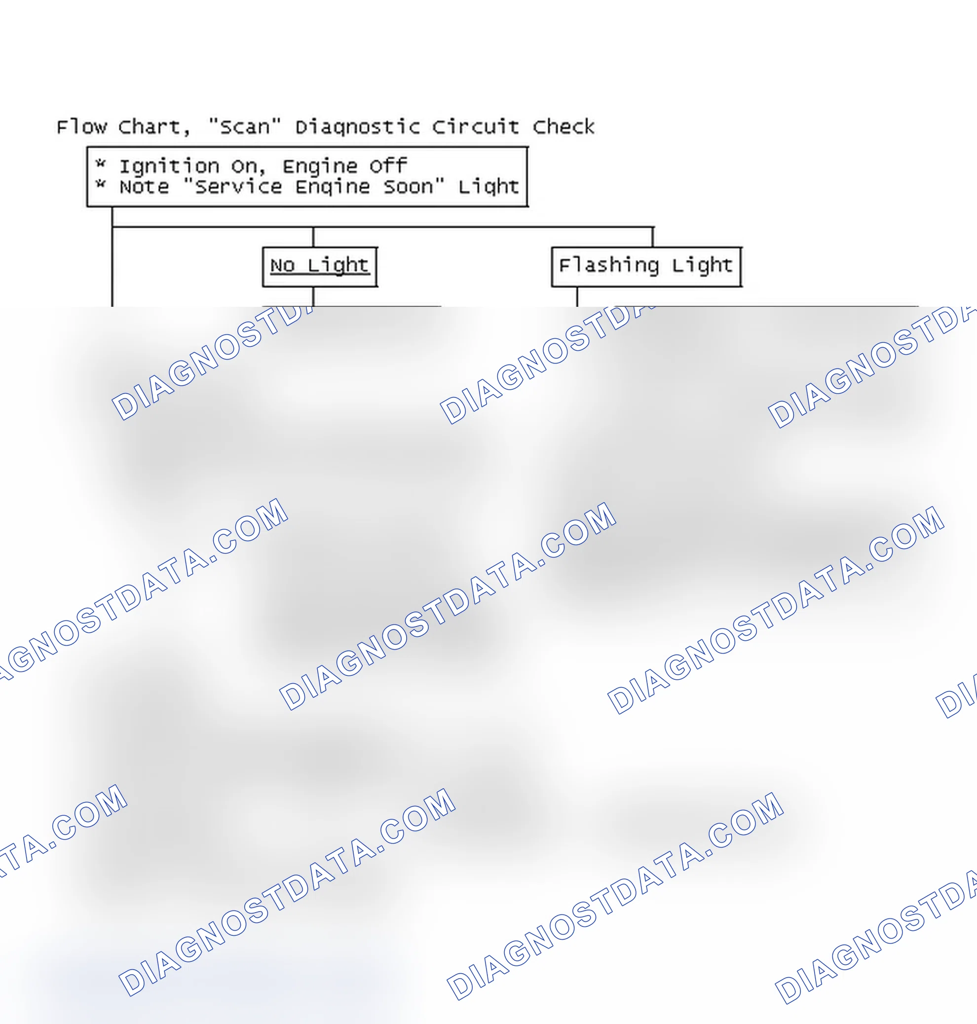 Scheme 791: Flow Chart, "Scan" Diagnostic Circuit Check