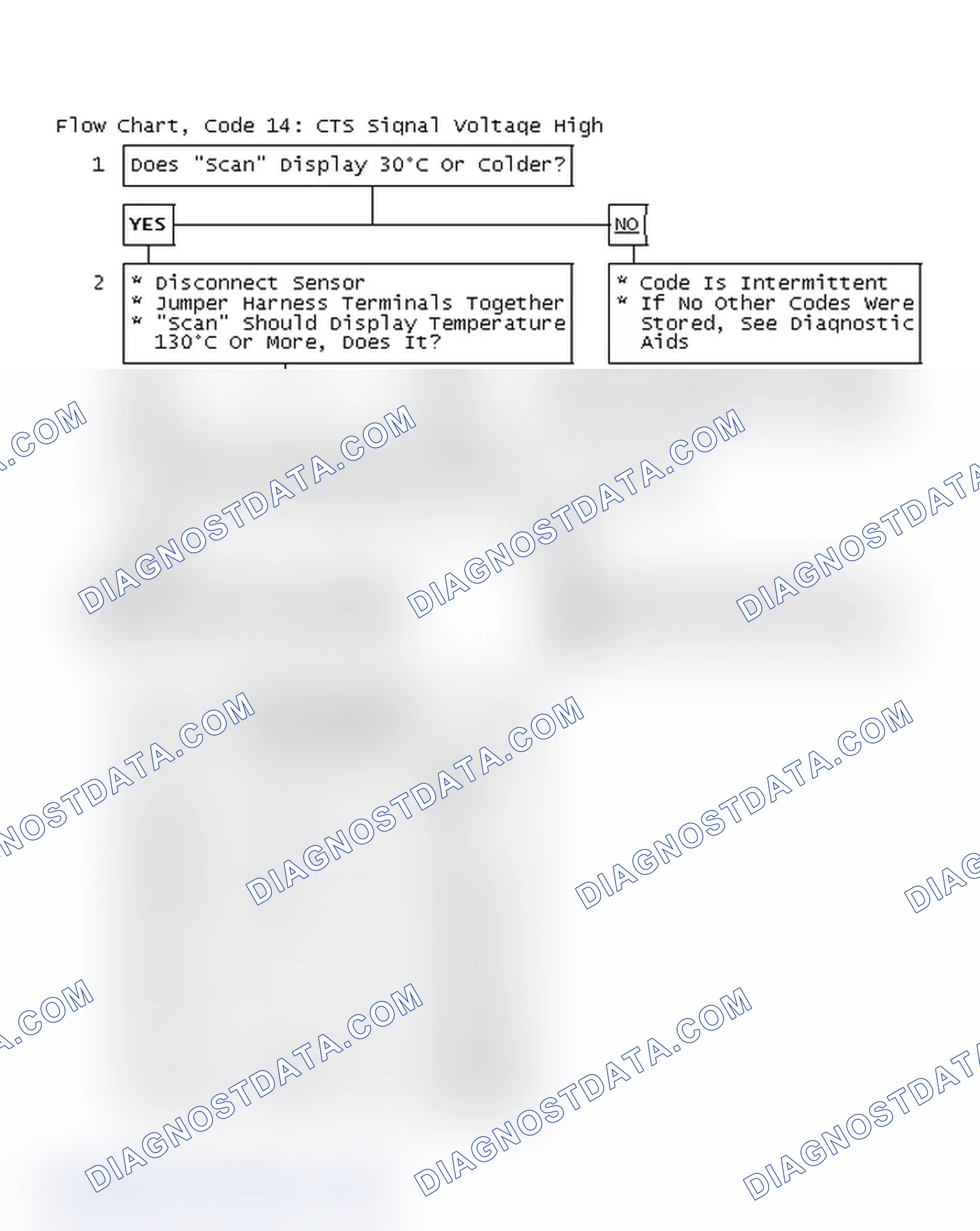 Scheme 184: Flow Chart, Code 14: CTS Signal Voltage High