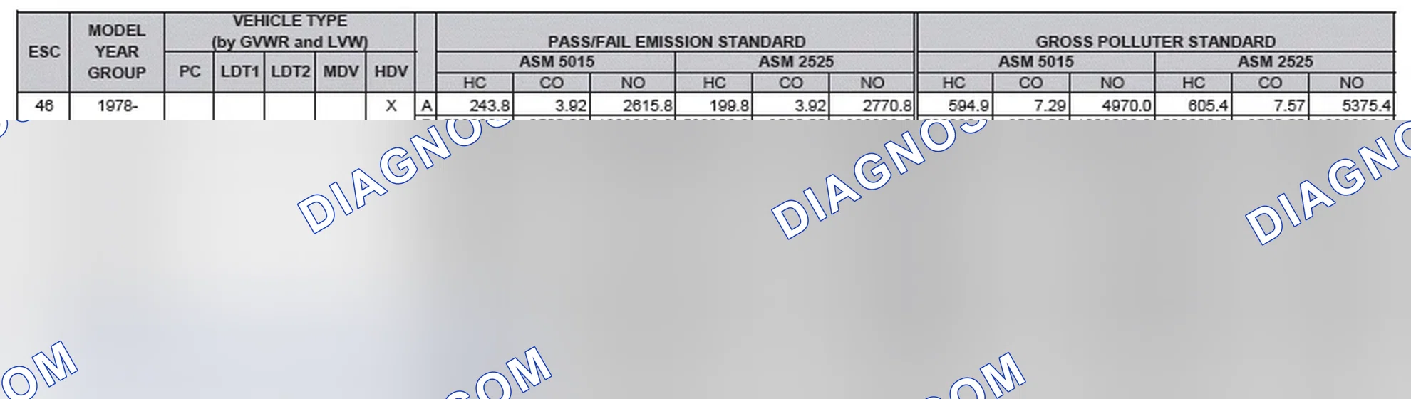 Scheme 2: California Emission Standards - Enhanced & Partially Enhanced Program Areas - Heavy Duty Vehicles (ASM Test)