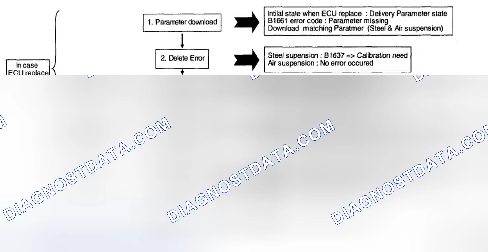 Scheme 69: AFLS Setting Procedure