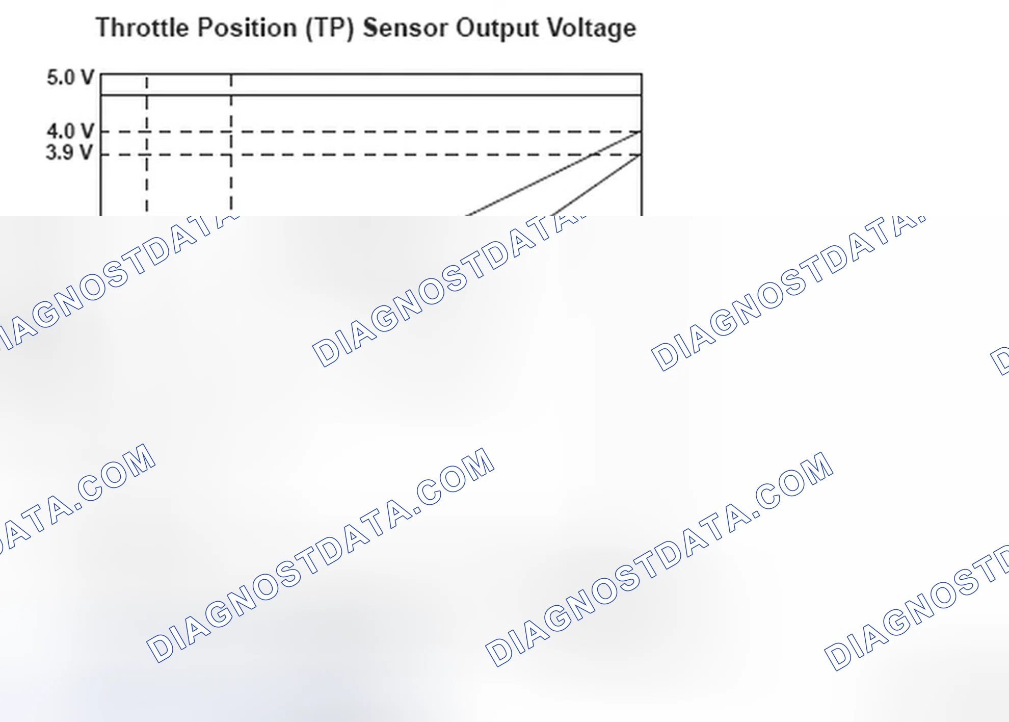 Scheme 276: Throttle Position (TP) Sensor Voltage - Graph