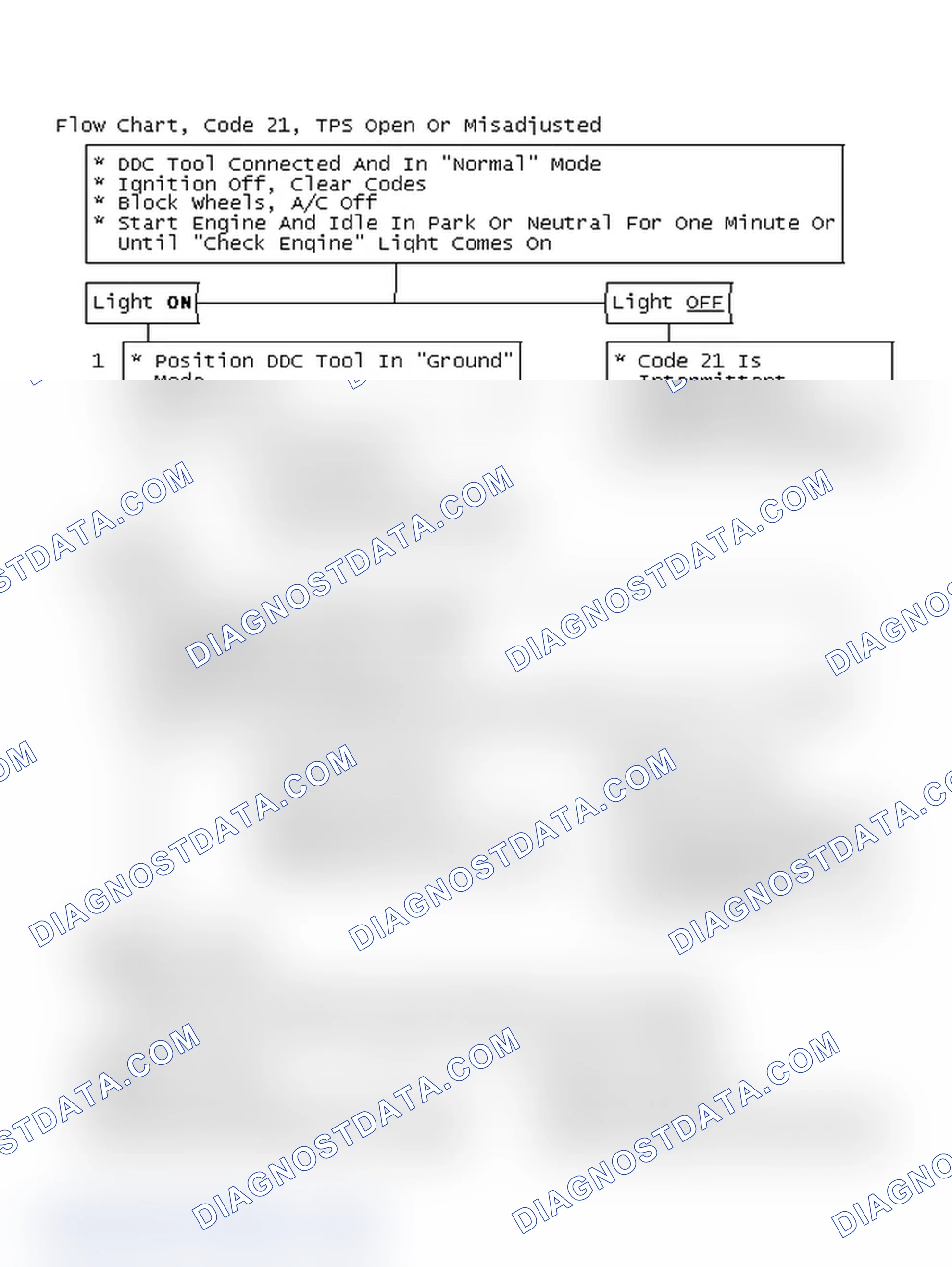 Scheme 94: Flow Chart, Code 21, TPS Open Or Misadjusted