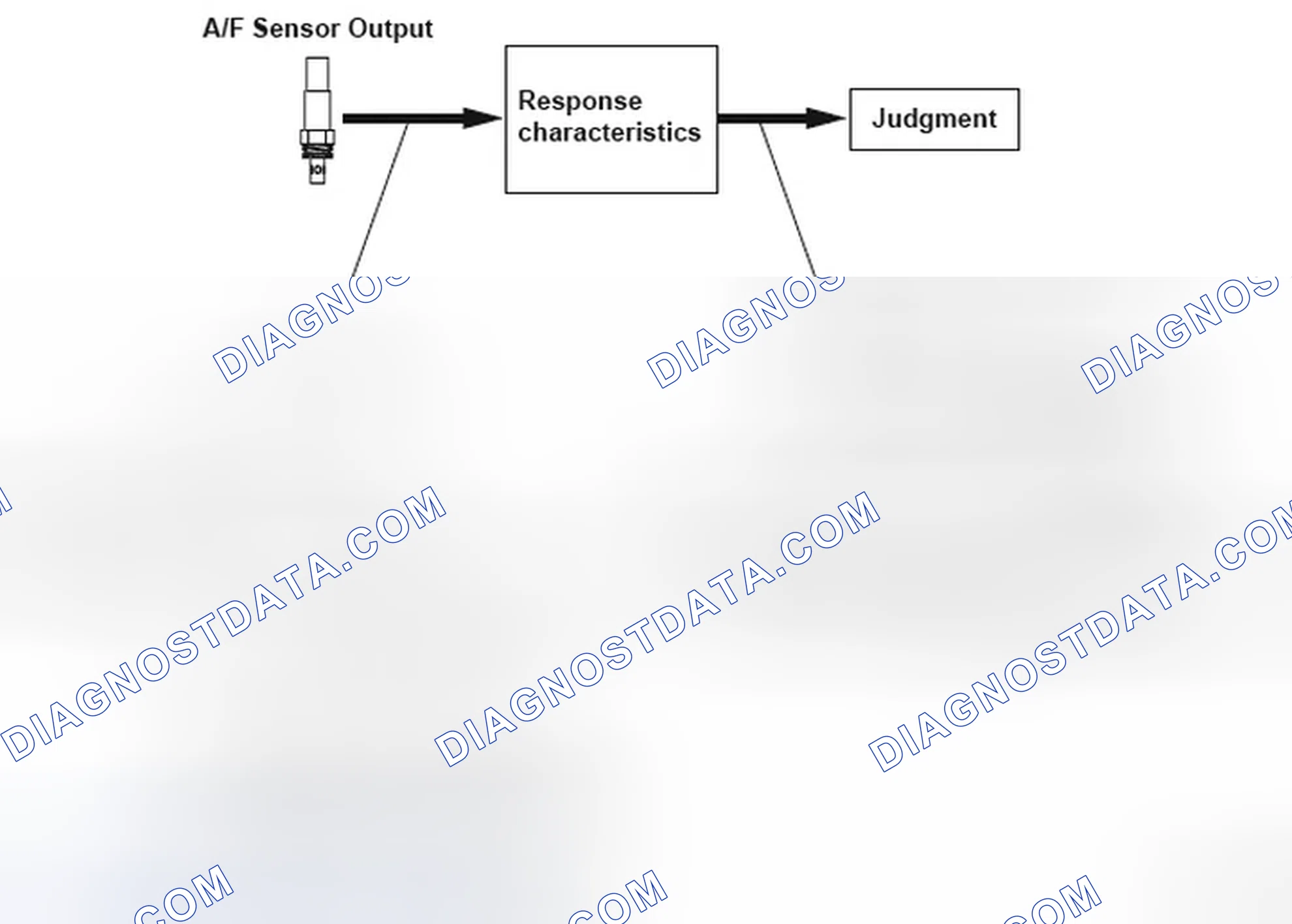 Scheme 175: Air/Fuel Ratio (A/F) Sensor (Sensor 1) Slow Response - Graph