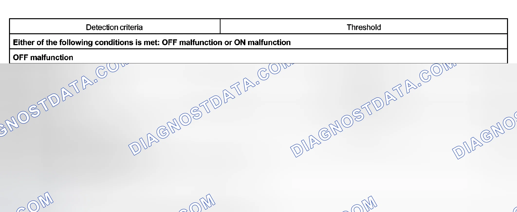 Scheme 201: TYPICAL MALFUNCTION THRESHOLDS