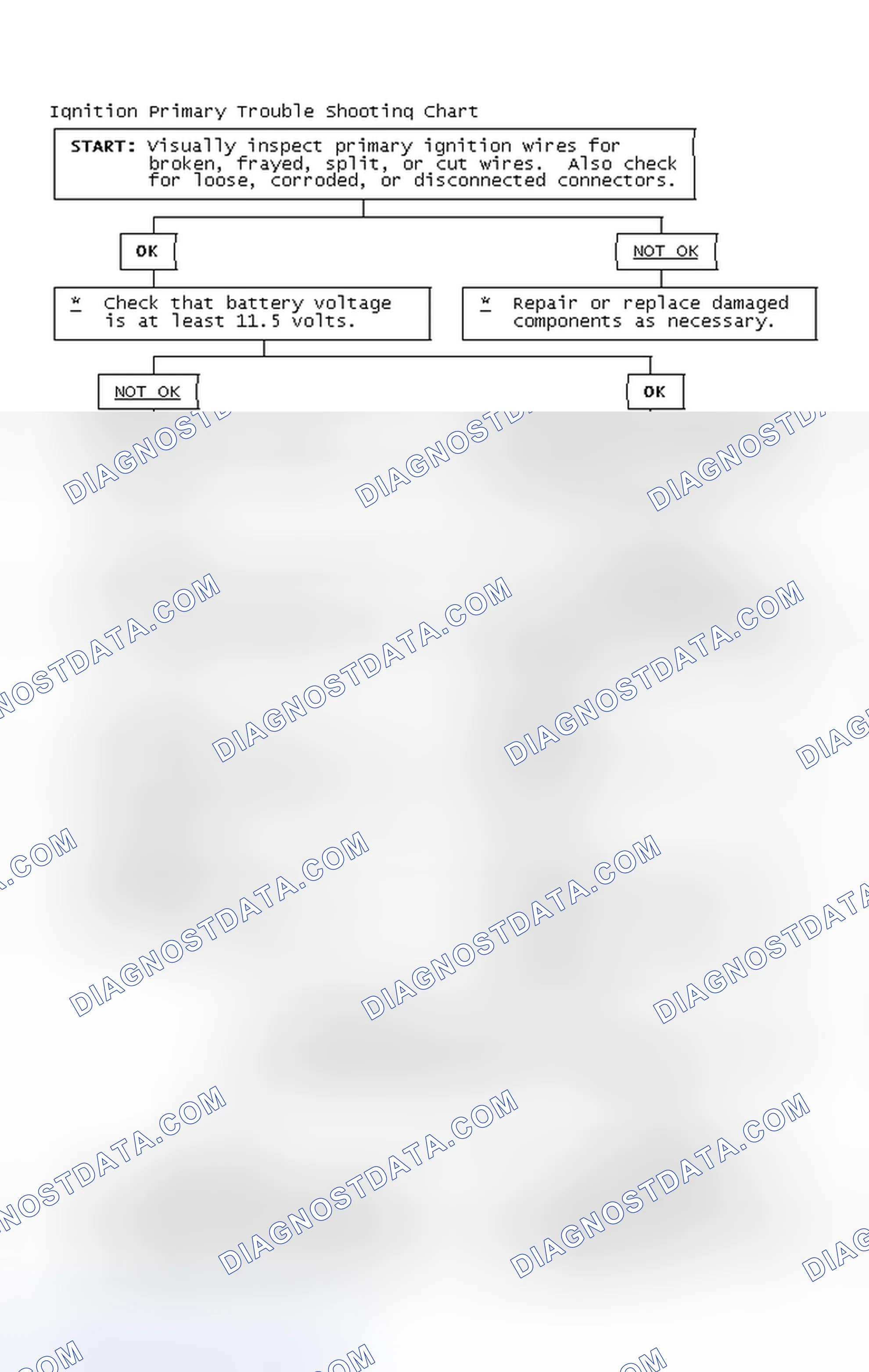 Scheme 2: Ignition Primary Trouble Shooting Chart