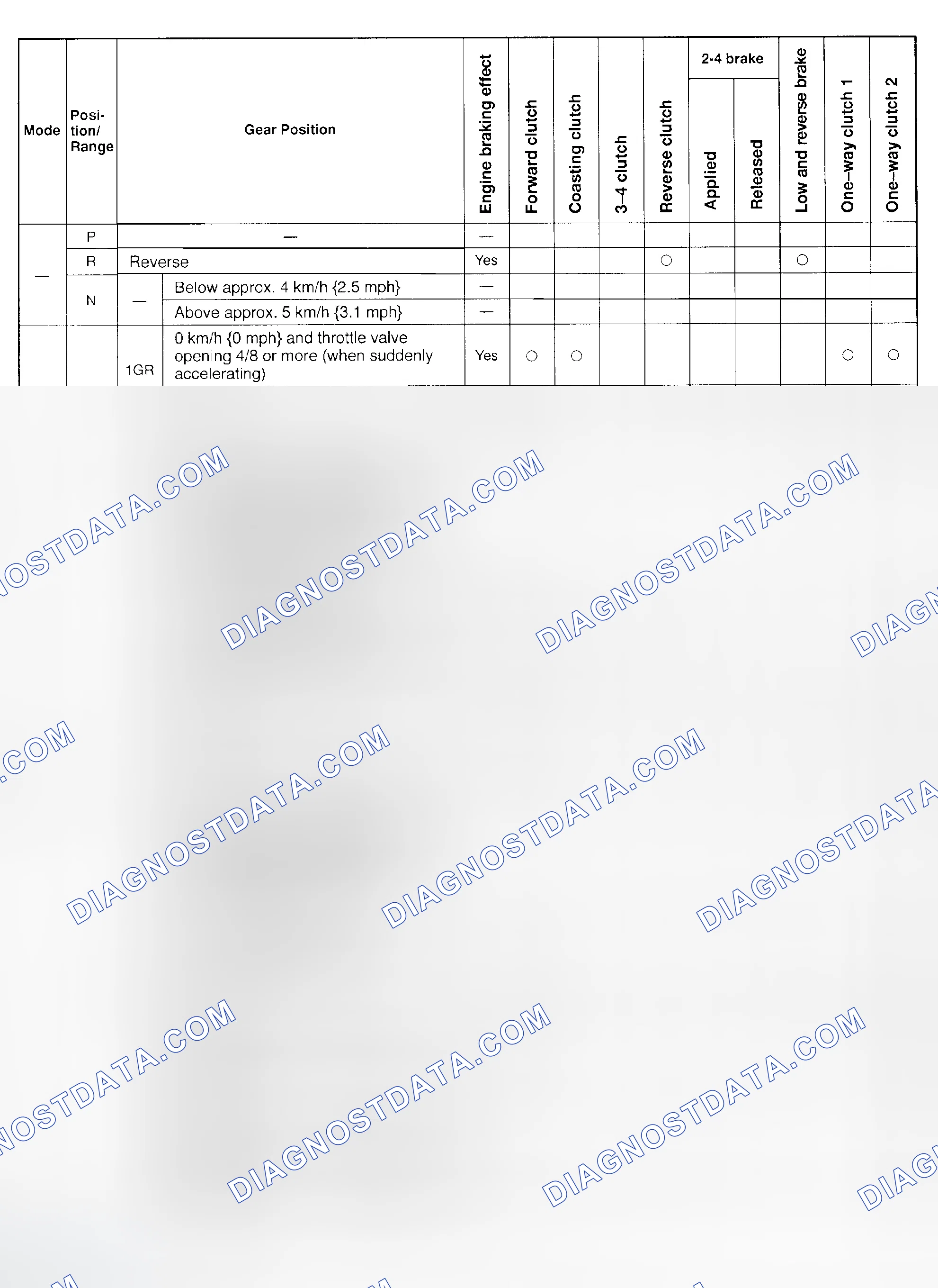 Scheme 129: CLUTCH & BAND APPLICATION TABLES