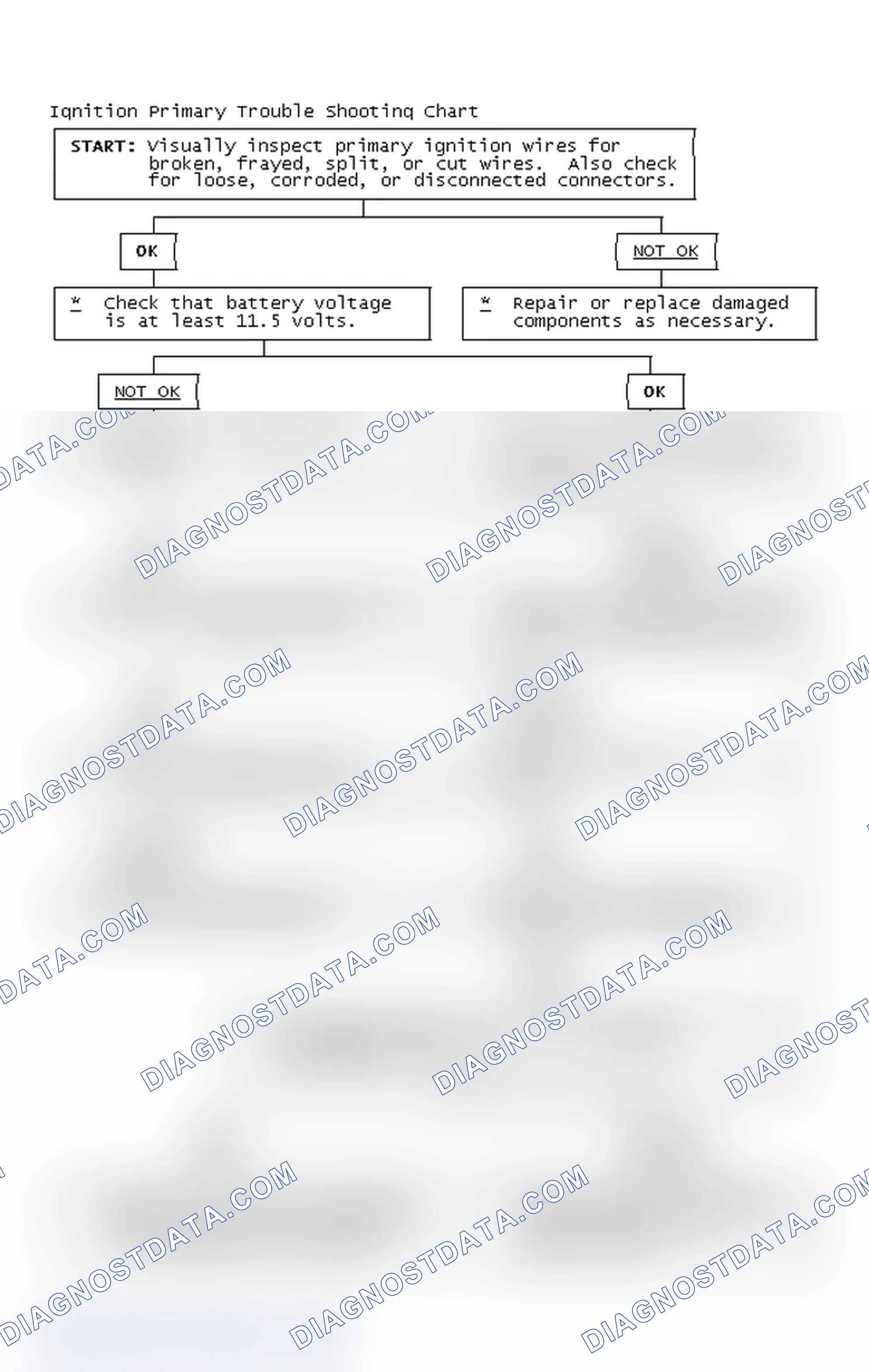 Scheme 2: Ignition Primary Trouble Shooting Chart
