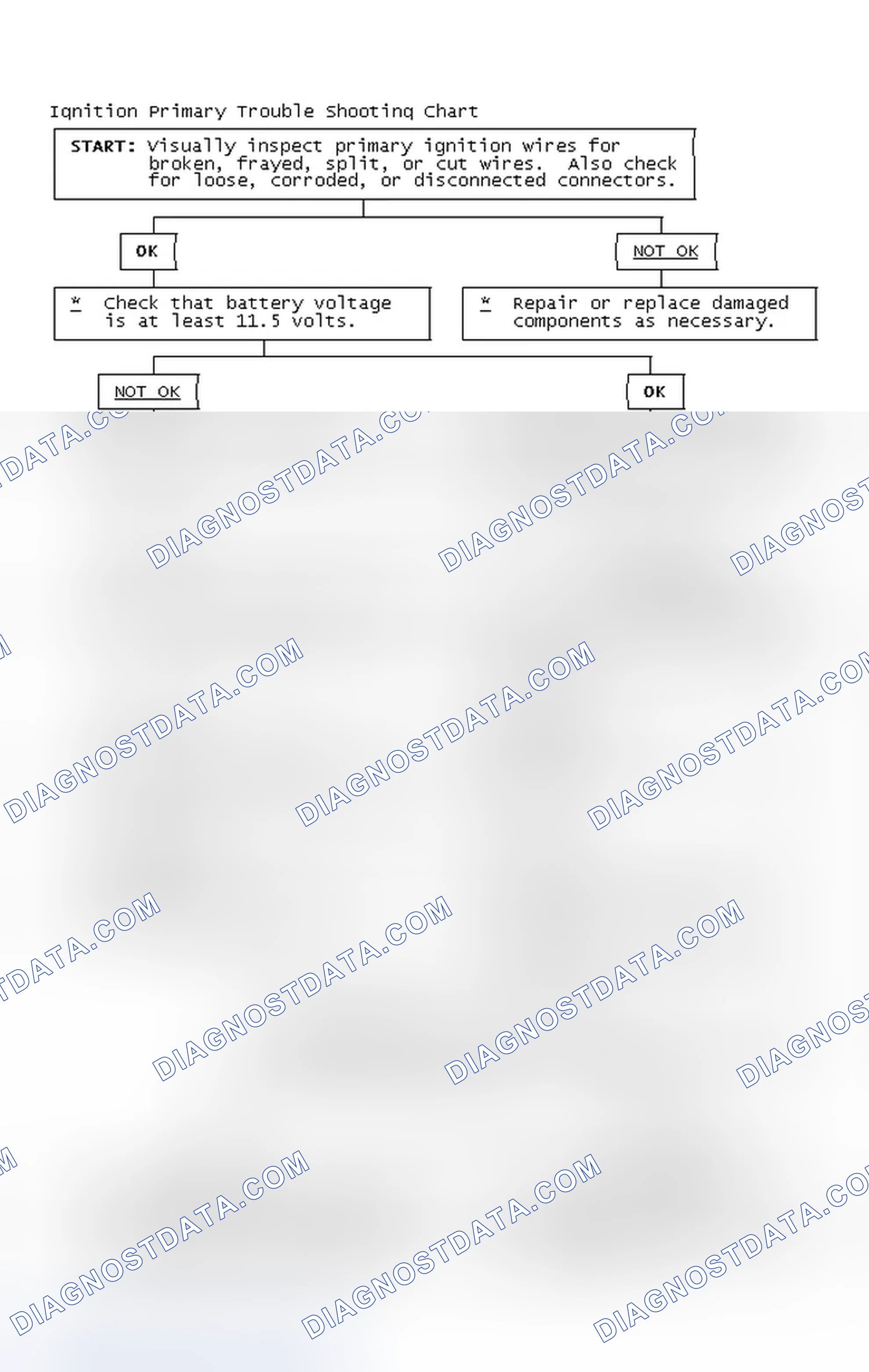 Scheme 2: Ignition Primary Trouble Shooting Chart