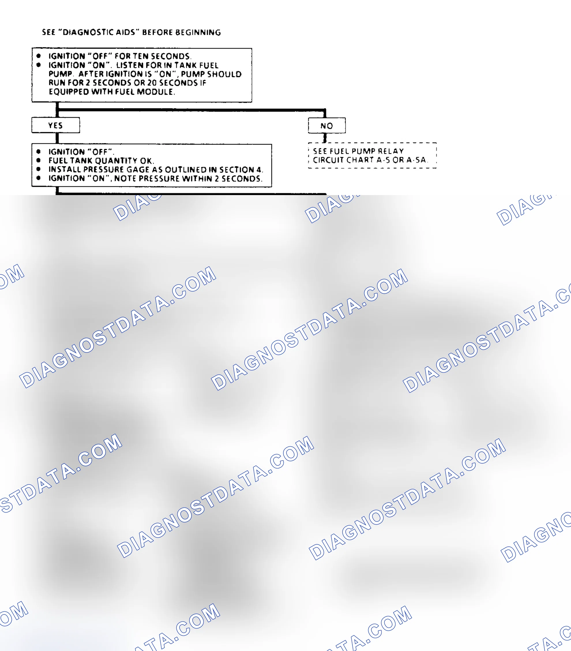 Scheme 66: Chart A6, Fuel System Pressure Test Flow Chart
