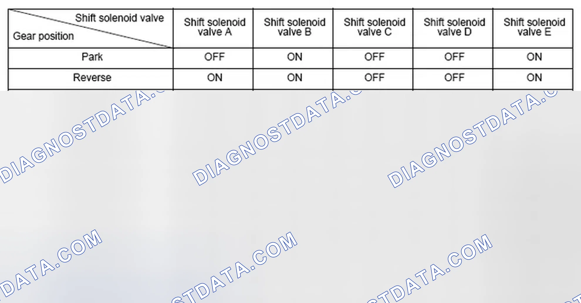 Scheme 121: Shift Solenoid Valve Driving Signal Combination Table