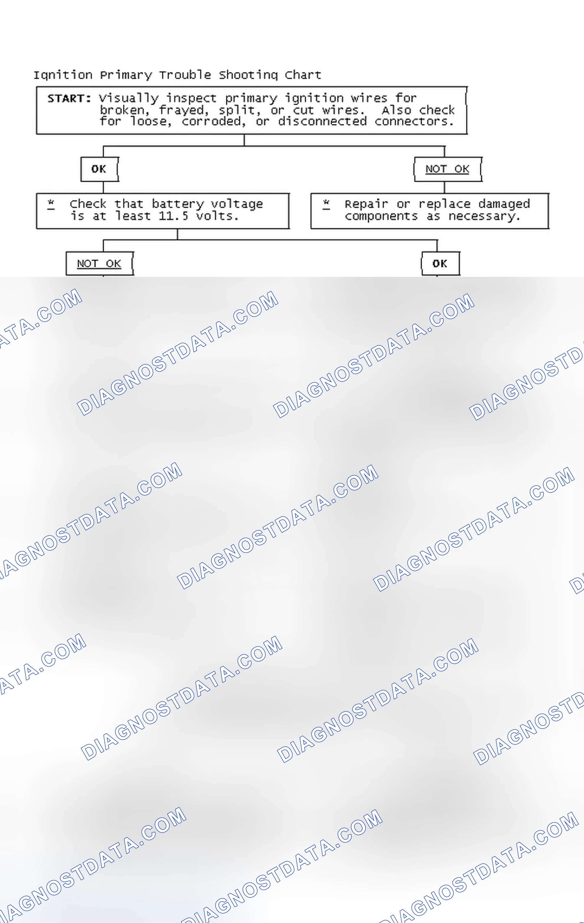 Scheme 2: Ignition Primary Trouble Shooting Chart