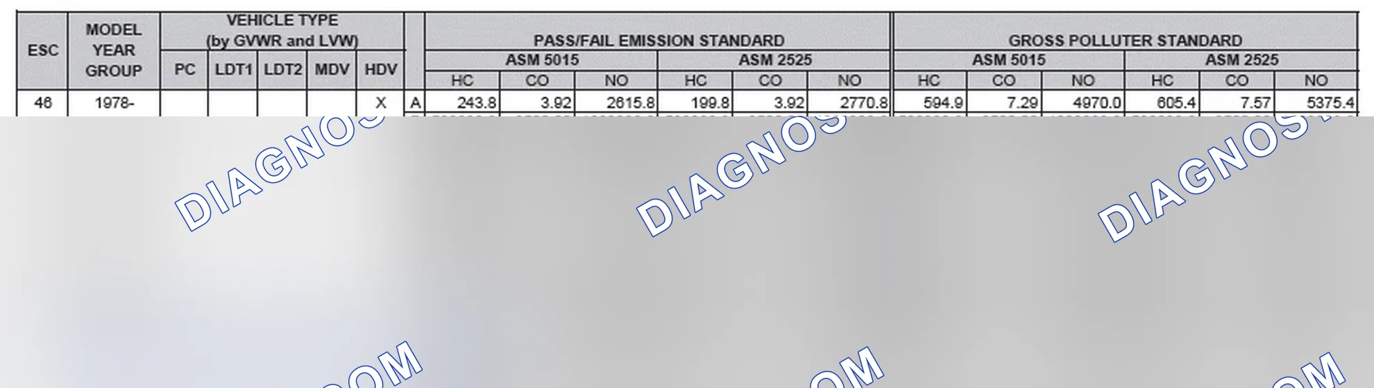 Scheme 2: California Emission Standards - Enhanced & Partially Enhanced Program Areas - Heavy Duty Vehicles (ASM Test)