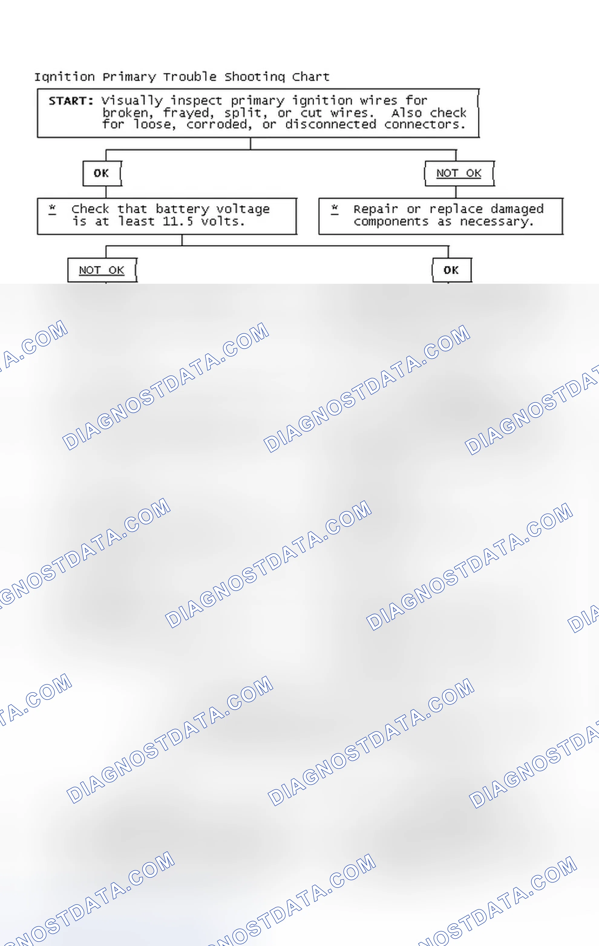 Scheme 2: Ignition Primary Trouble Shooting Chart