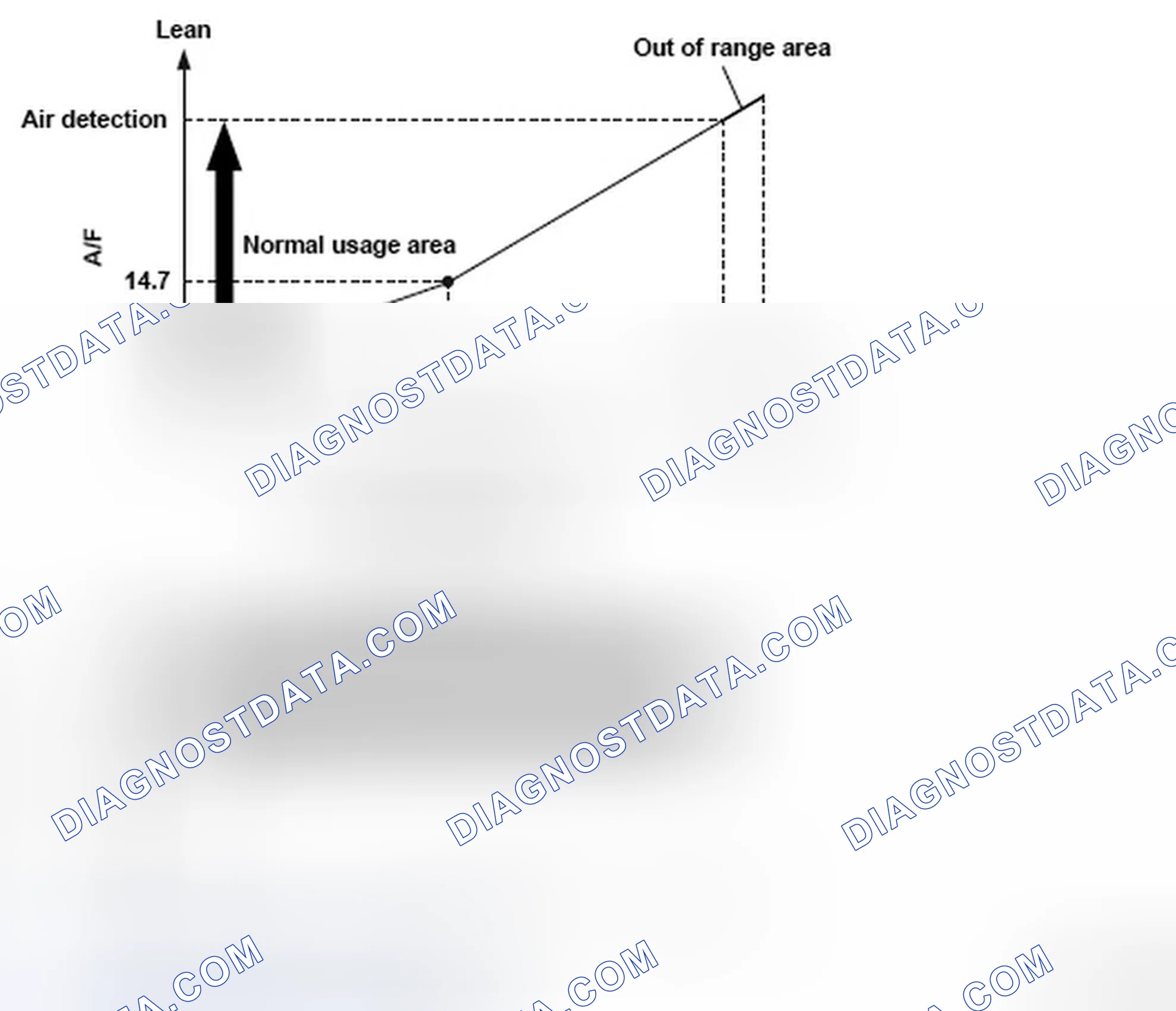 Scheme 220: Air/Fuel Ratio (A/F) Sensor Voltage - Graph