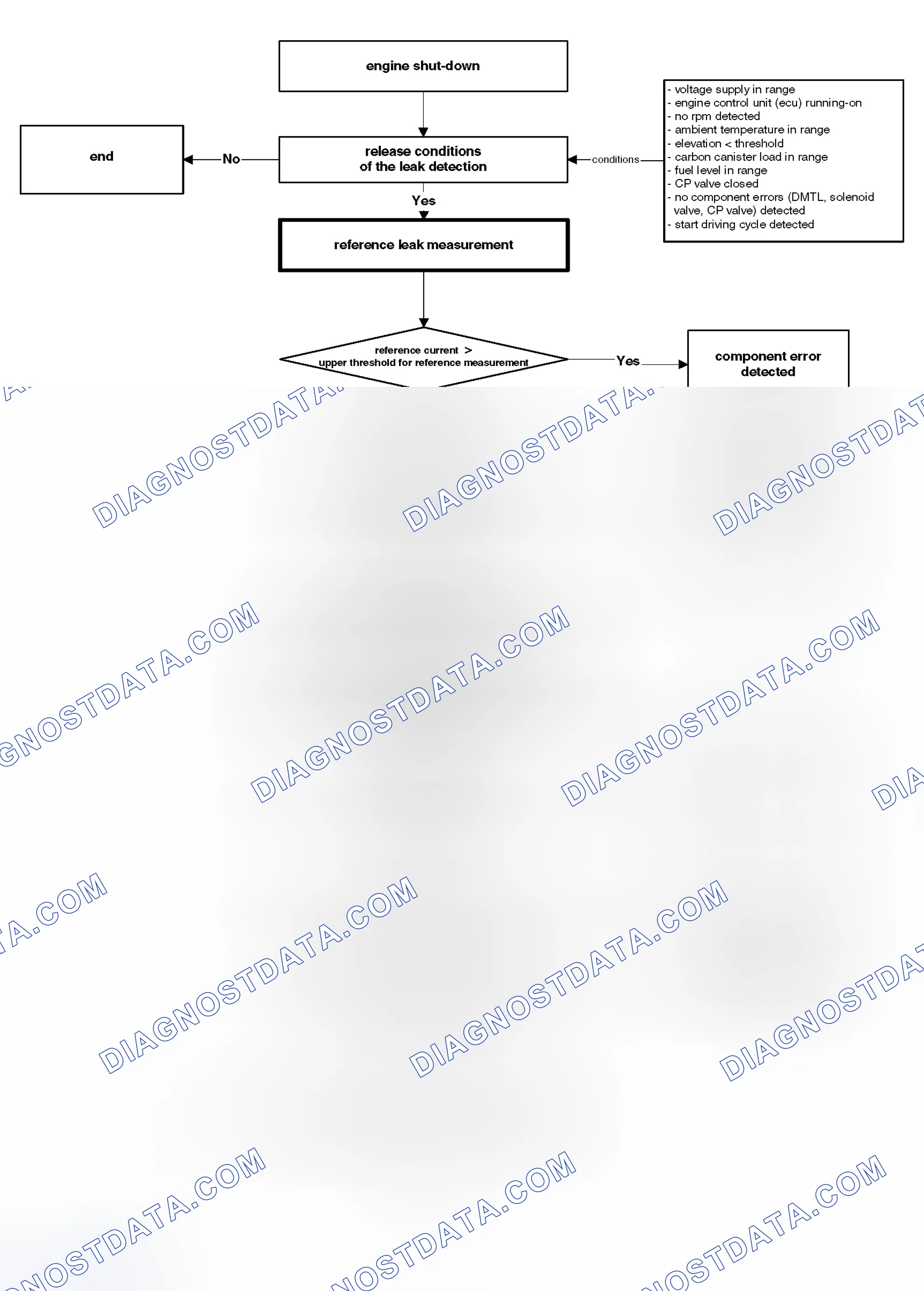 Scheme 359: Monitoring Structure of Leak Measurement