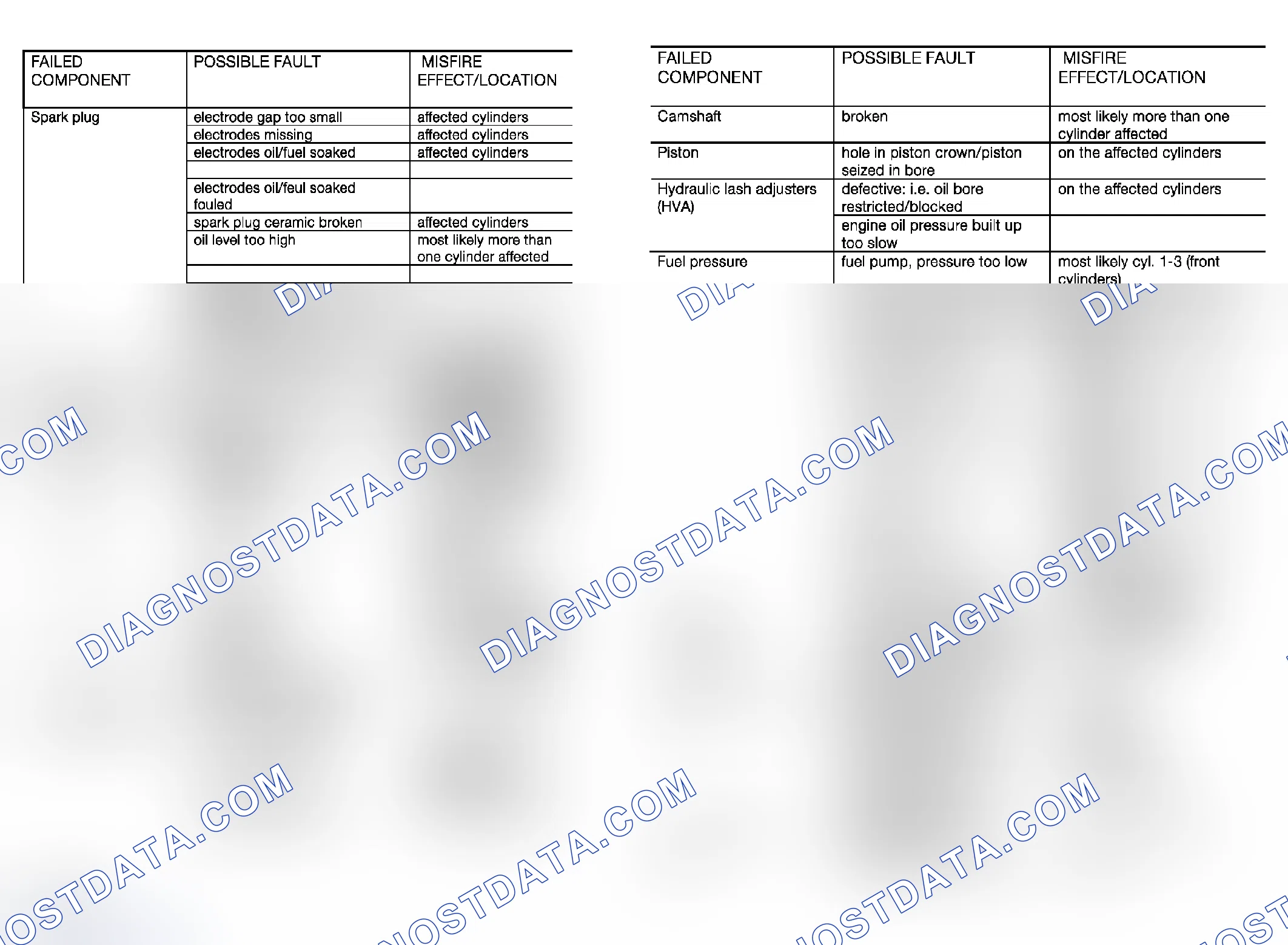 Scheme 1094: OBD II - Misfire Faults