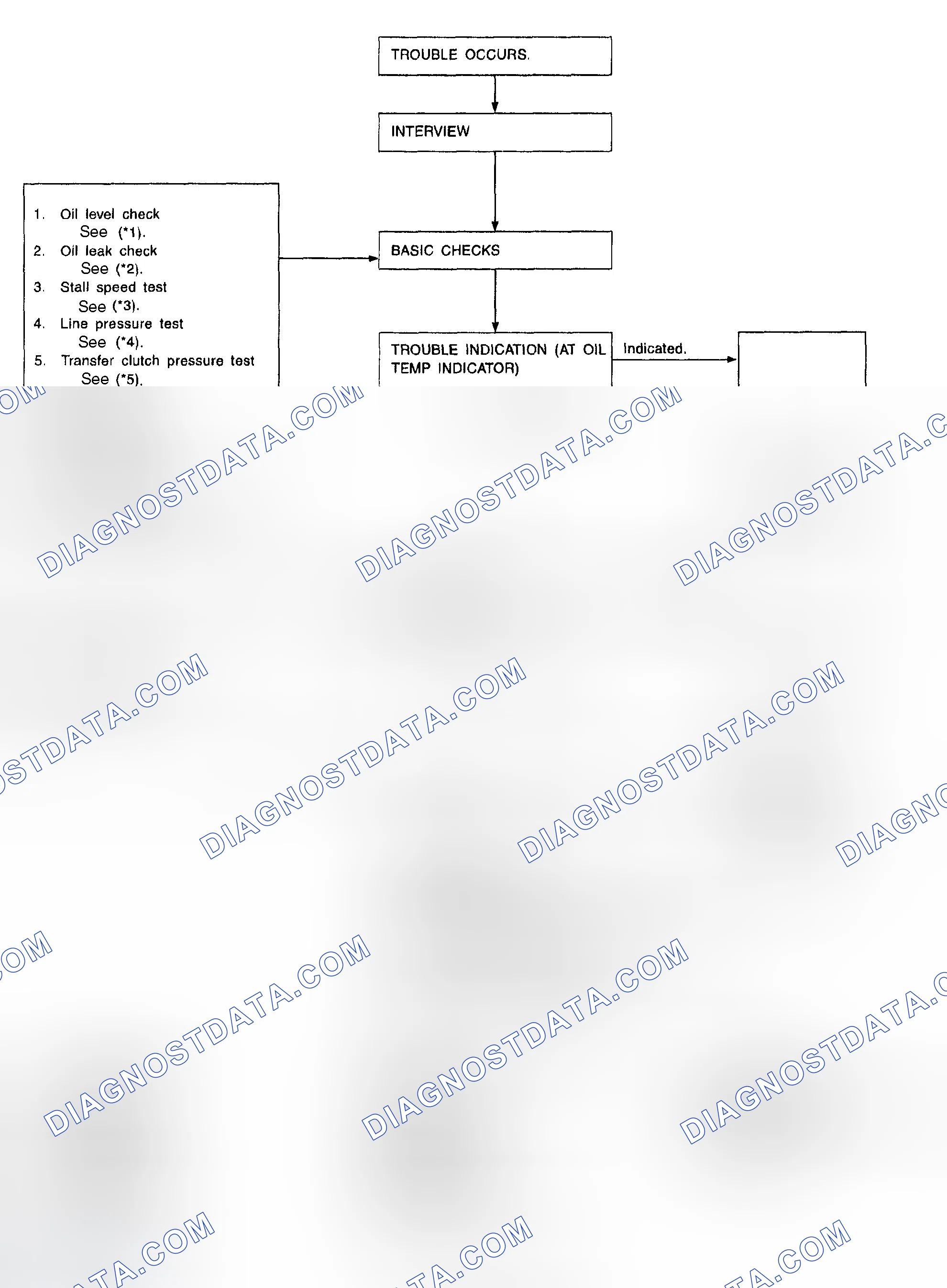 Scheme 668: Basic Diagnostic Procedure Chart