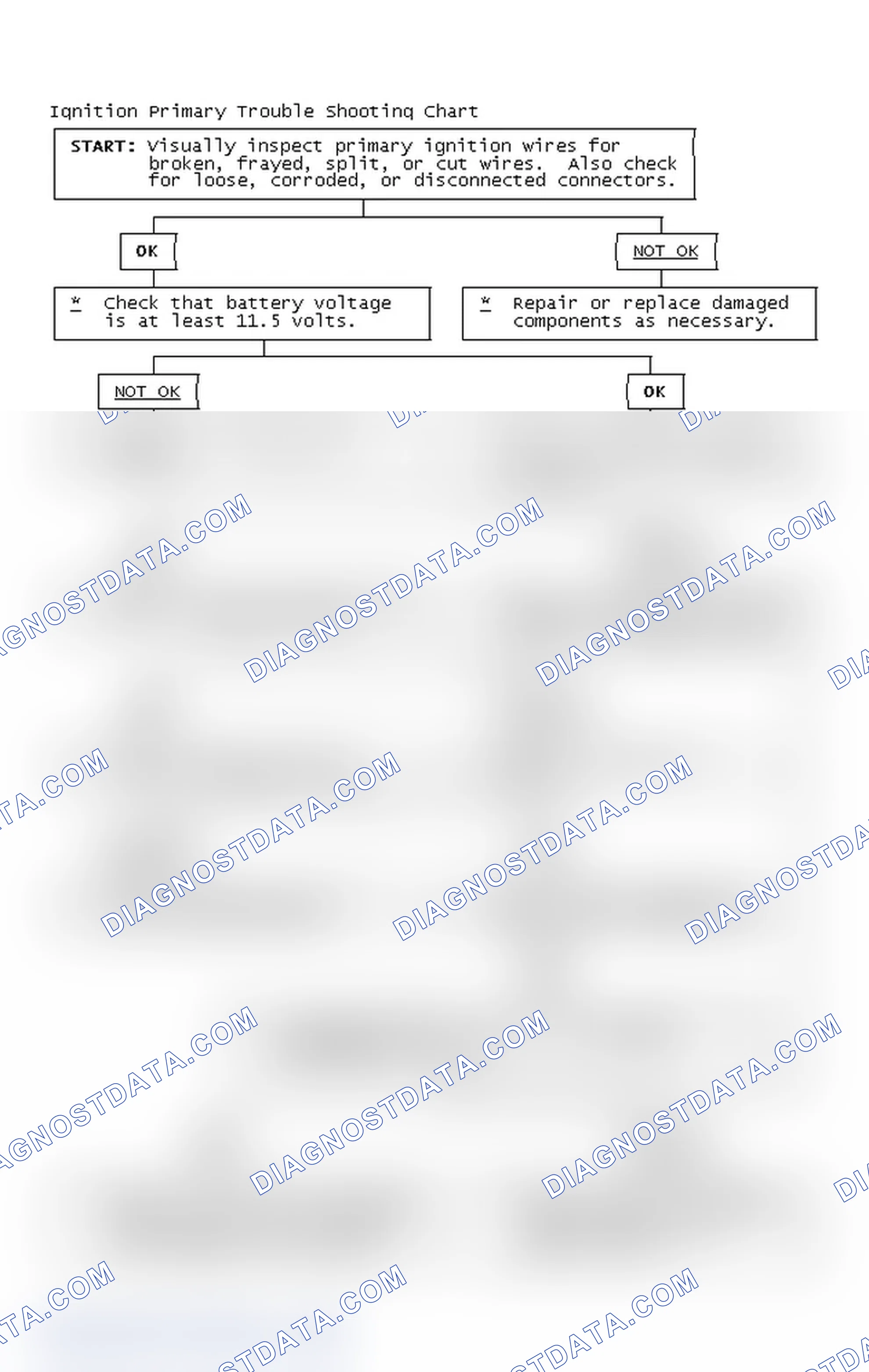 Scheme 2: Ignition Primary Trouble Shooting Chart