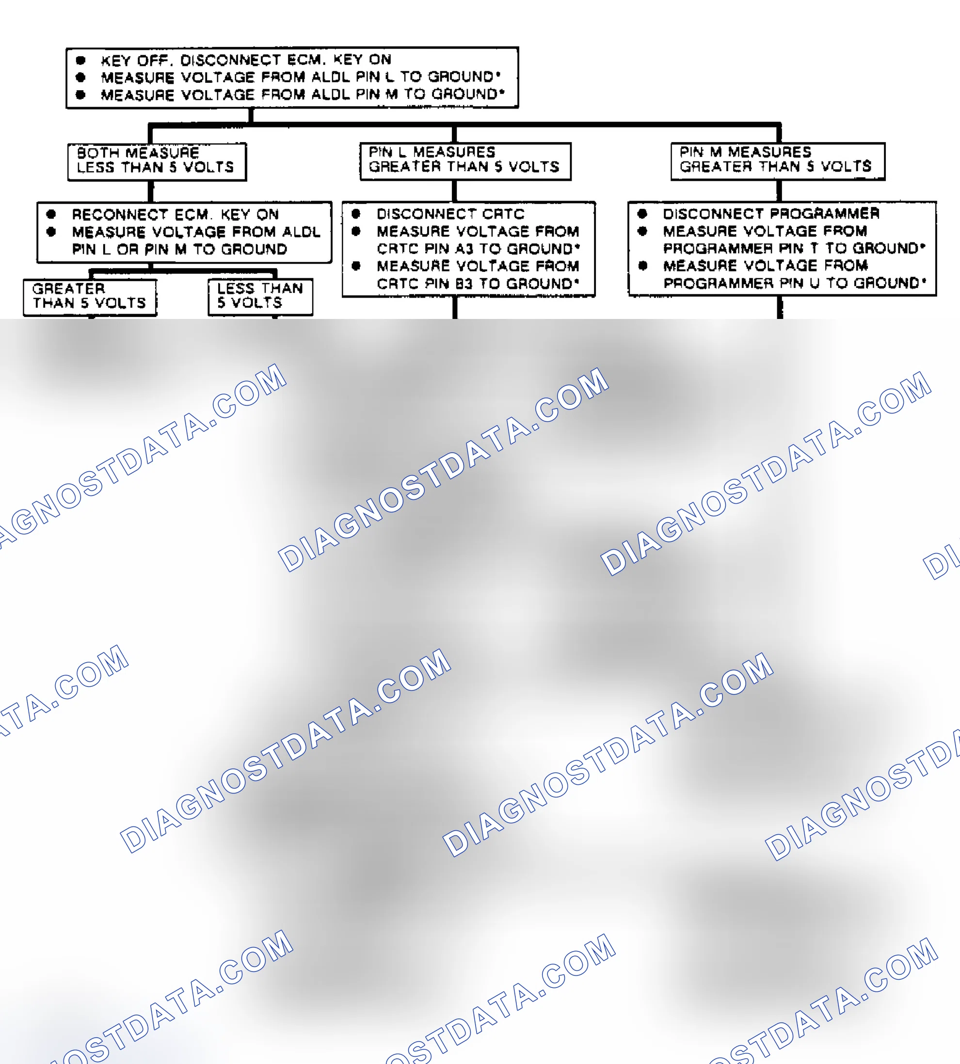 Scheme 83: Chart D-3, Flow Chart Serial Data Circuit Shorted (Toronado CRT Equipped)