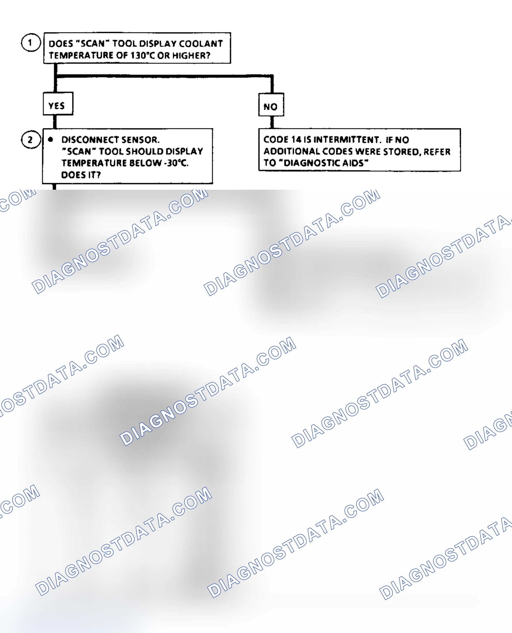 Scheme 41: Code 14: CTS Signal Volt Lo Flow Chart