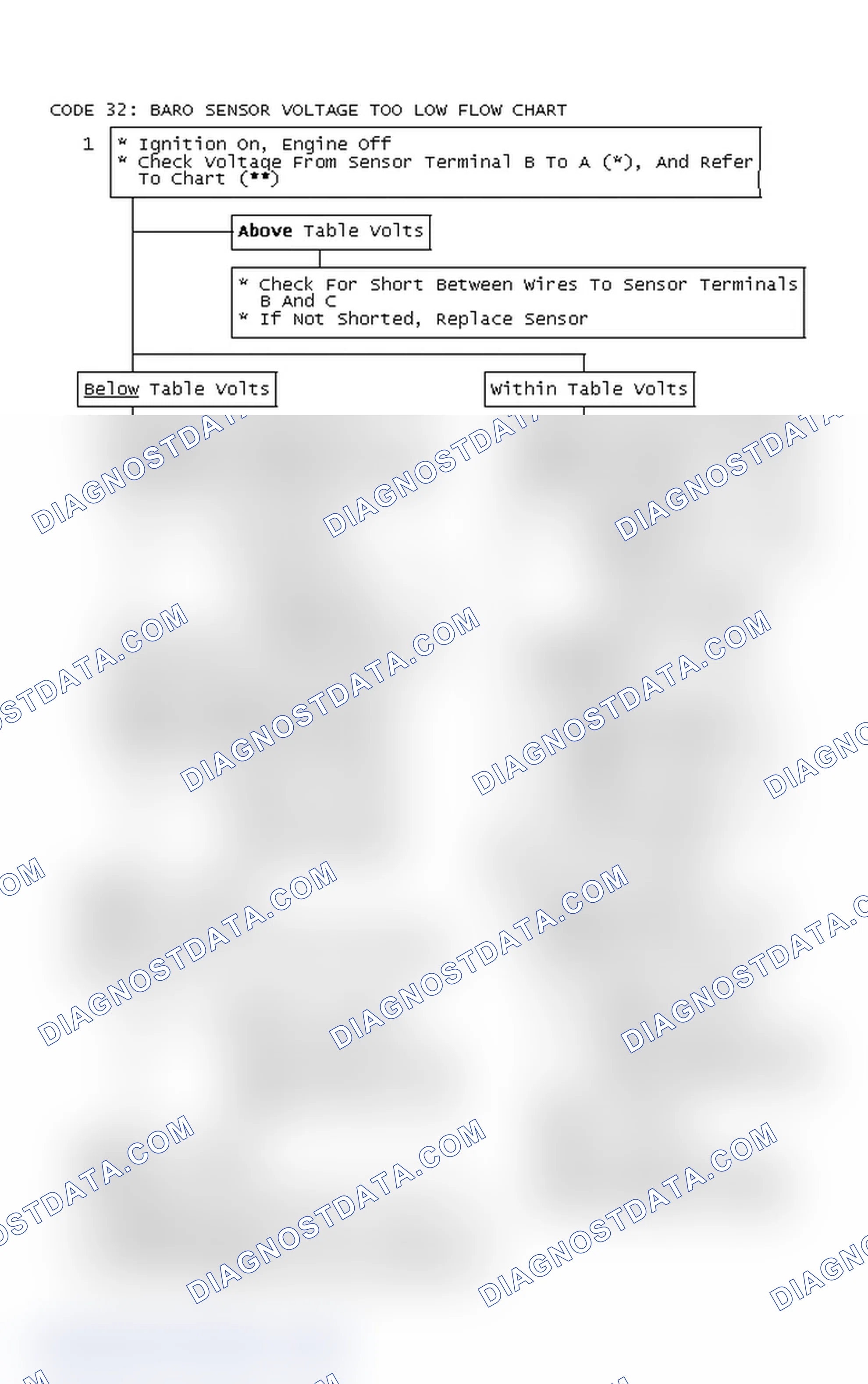 Scheme 144: Code 32: Baro Sensor Voltage Too Low Flow Chart