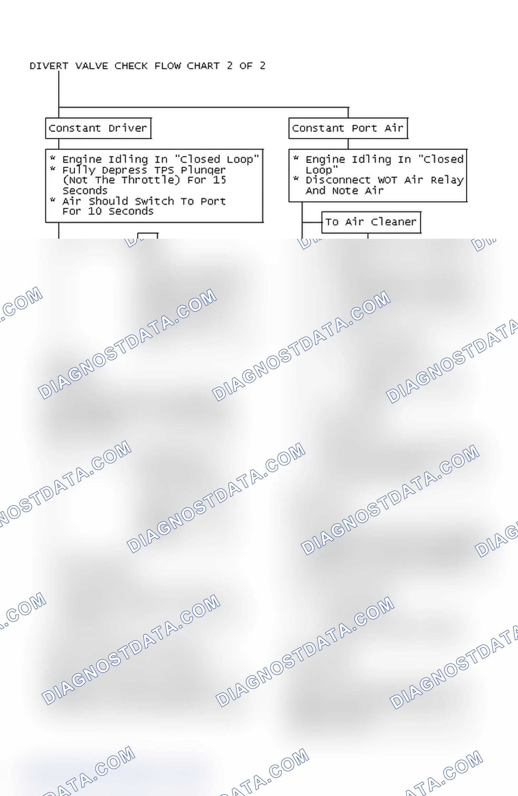Scheme 108: Divert Valve Check Flow Chart 2 OF 2