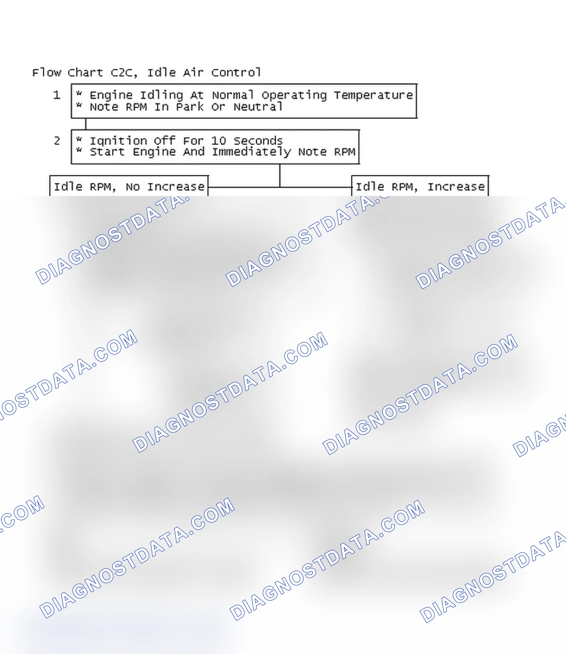 Scheme 101: Flow Chart C2C, Idle Air Control