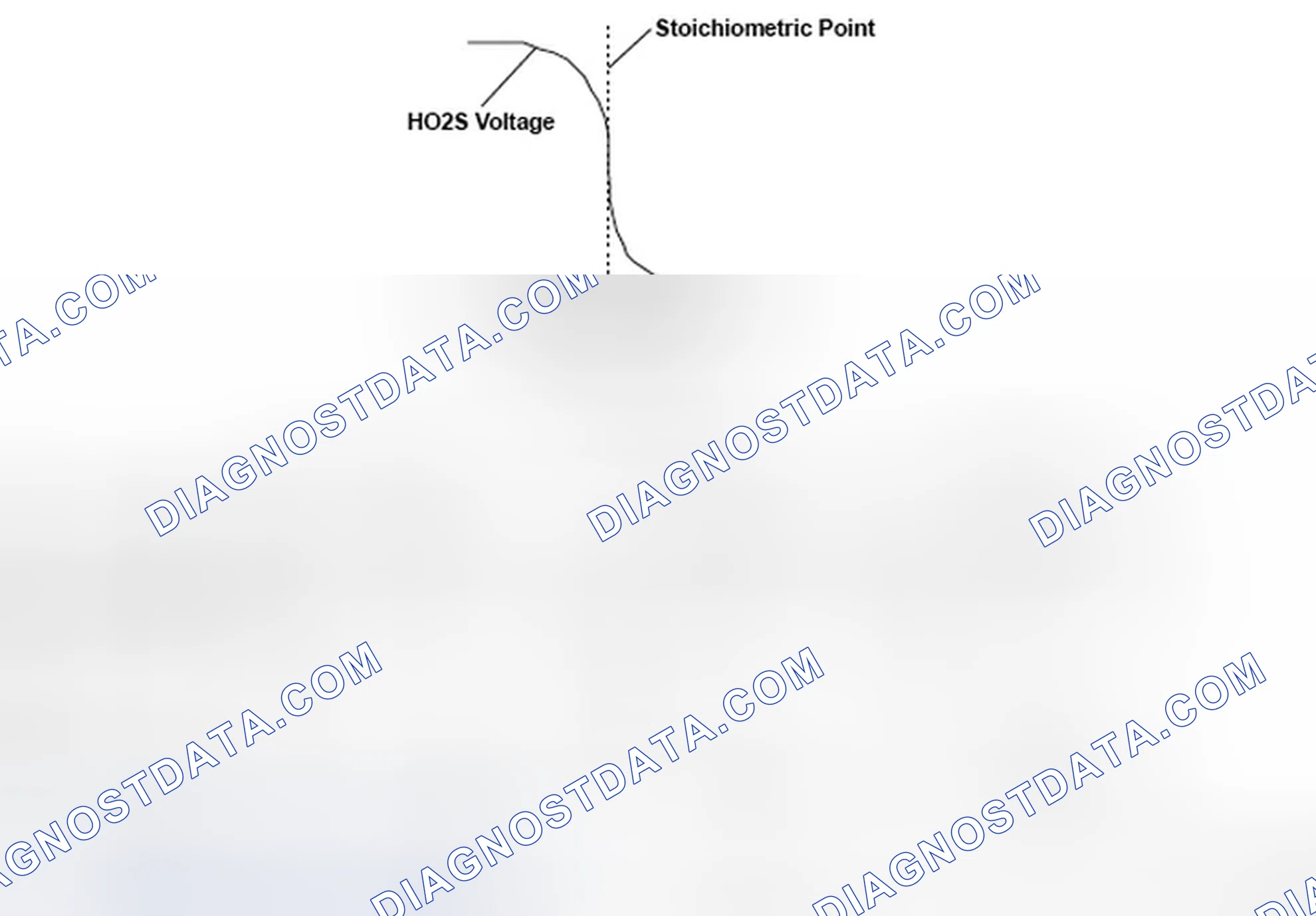 Scheme 152: Secondary Heated Oxygen Sensor Air Fuel Ratio - Graph