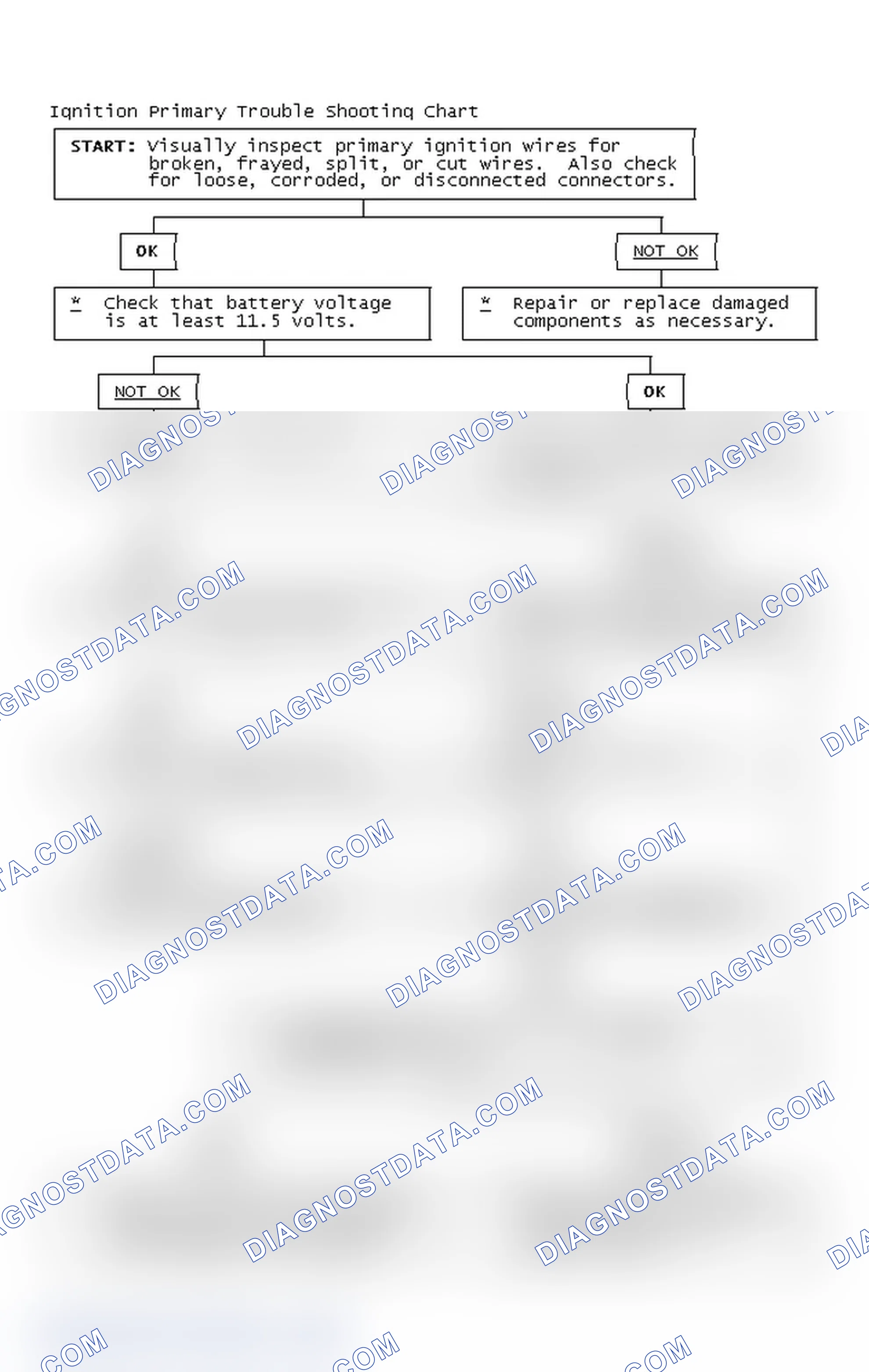 Scheme 2: Ignition Primary Trouble Shooting Chart