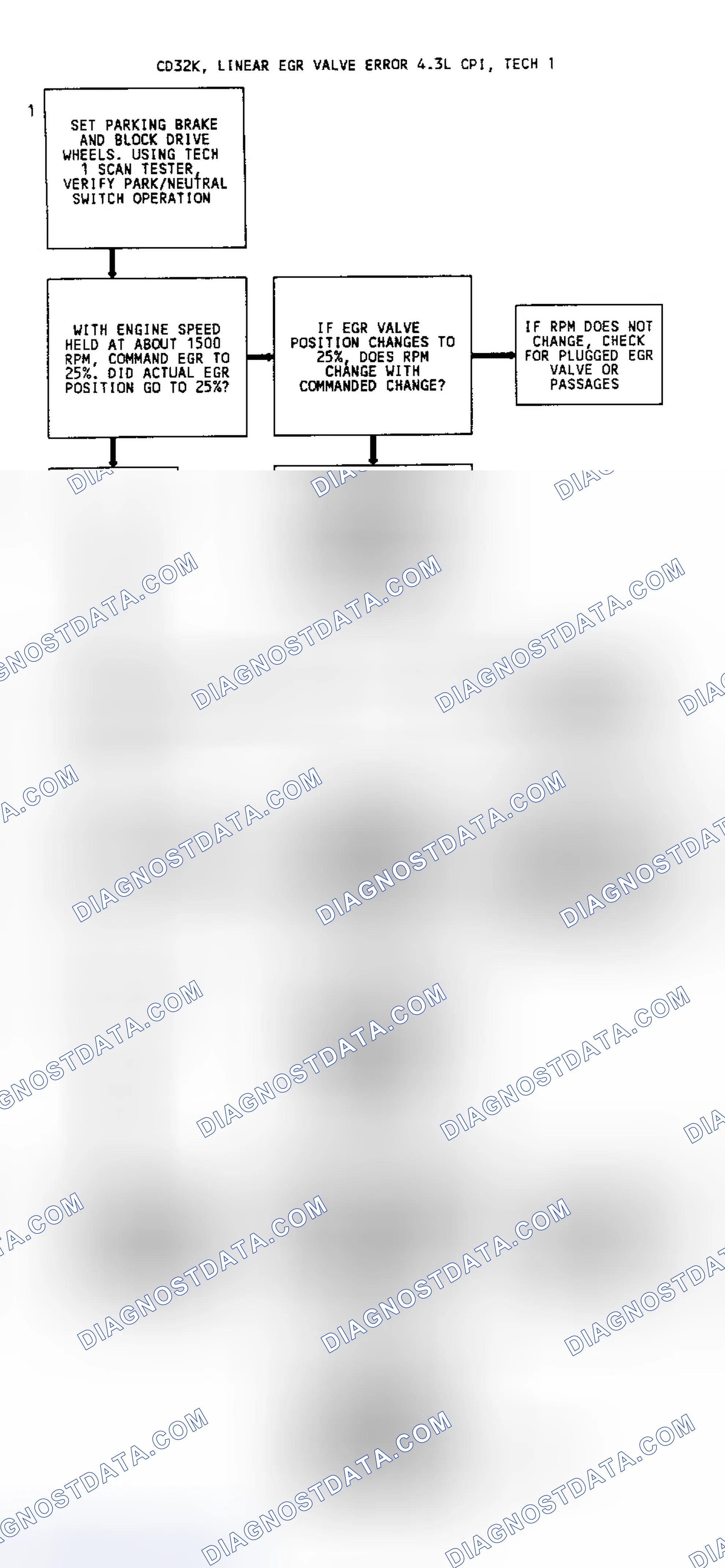 Scheme 111: CODE 32, Flowchart, EGR System Error (4.3L W/Linear EGR)