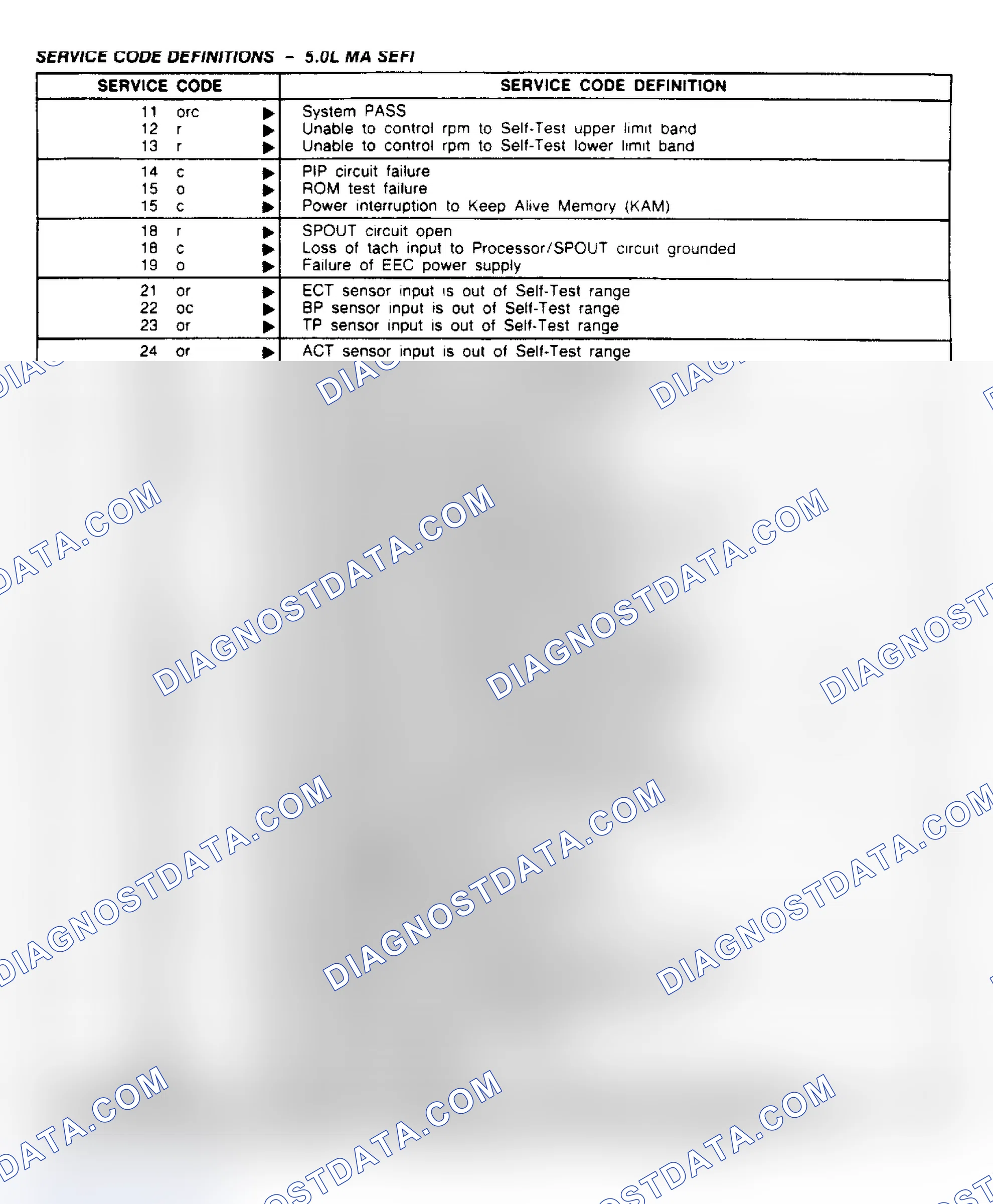Scheme 149: Service Code Definitions - 5.0L MA SEFI