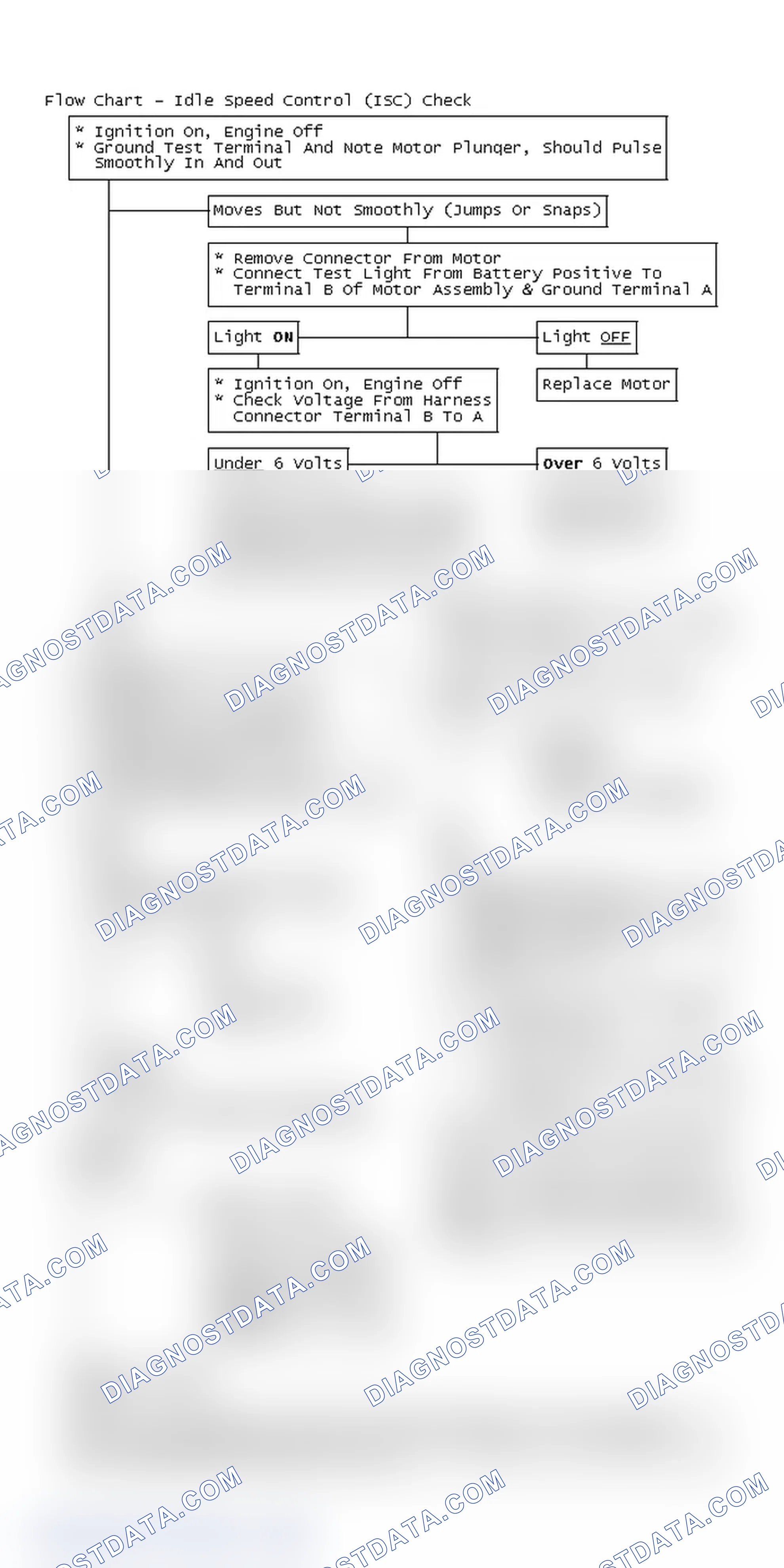 Scheme 130: Flow Chart - Idle Speed Control (ISC) Check