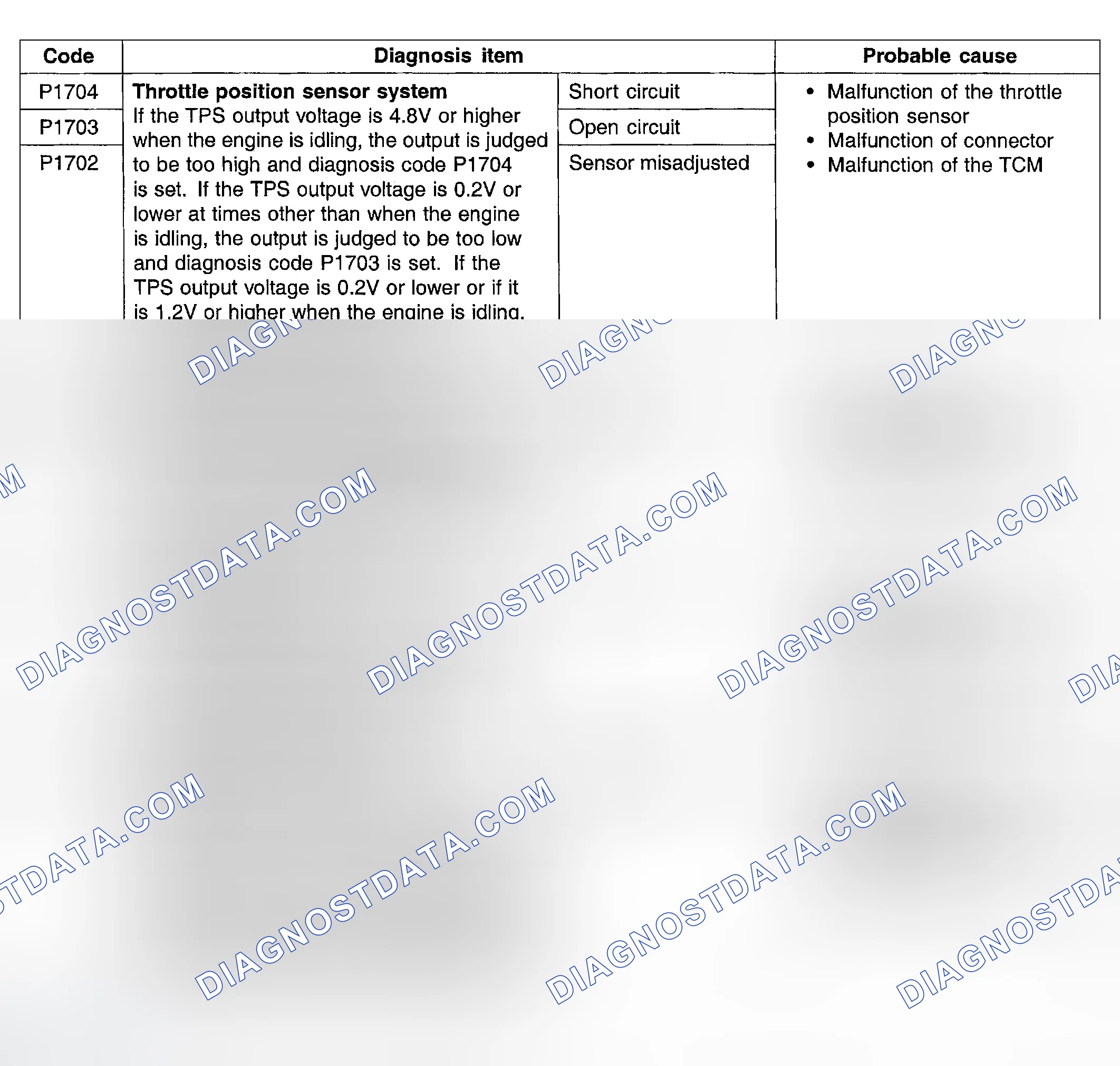 Scheme 10: INSPECTION CHART FOR DIAGNOSIS CODES