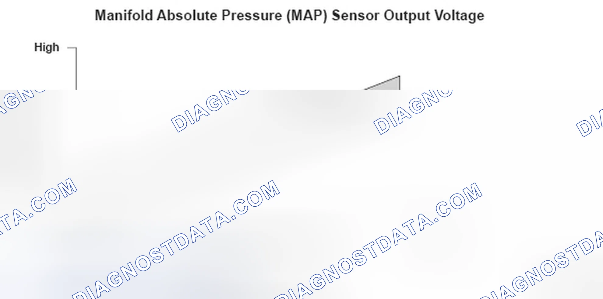 Scheme 117: Manifold Absolute Pressure (MAP) Sensor Output Voltage - Graph