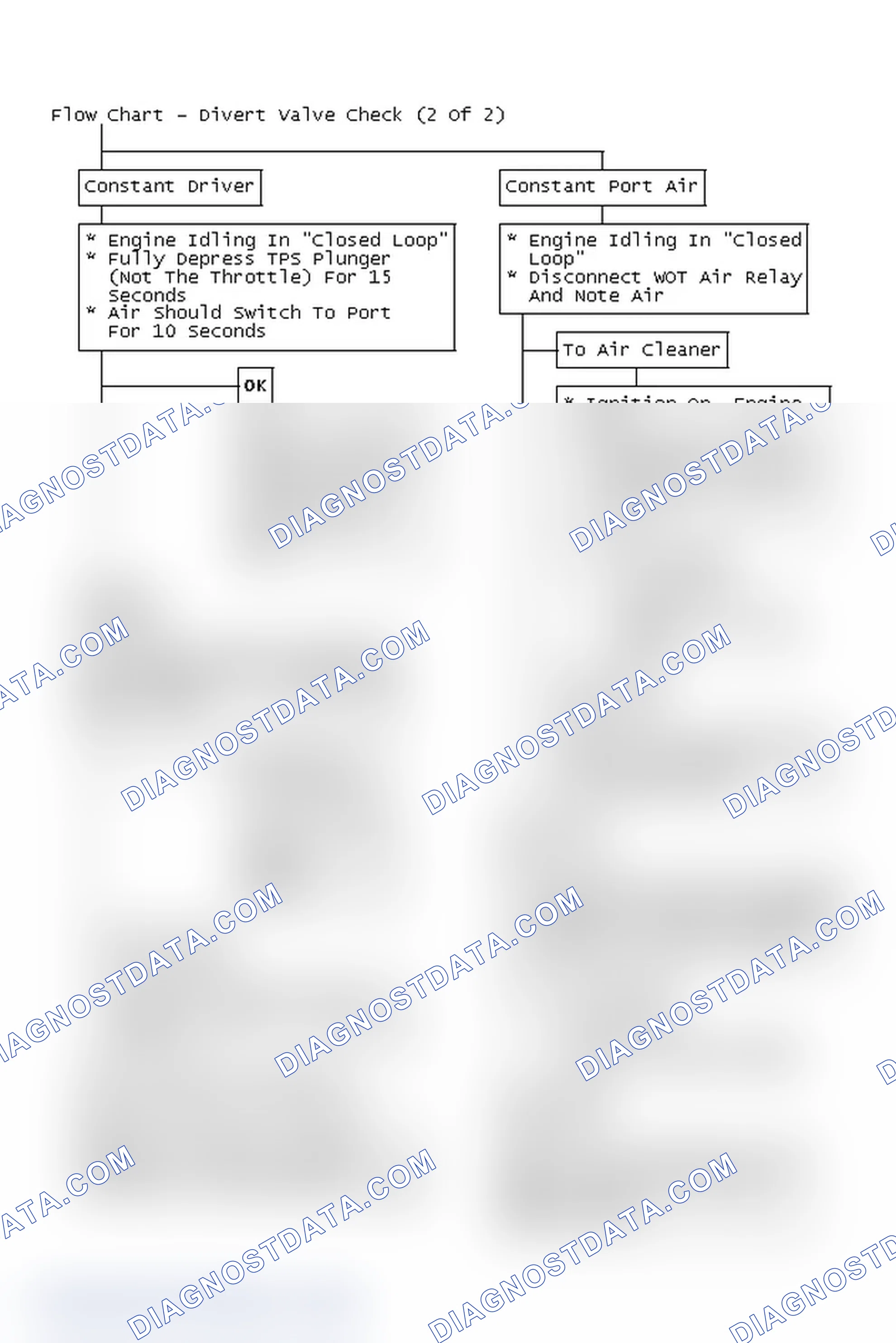 Scheme 222: Flow Chart - Divert Valve Check (2 Of 2)