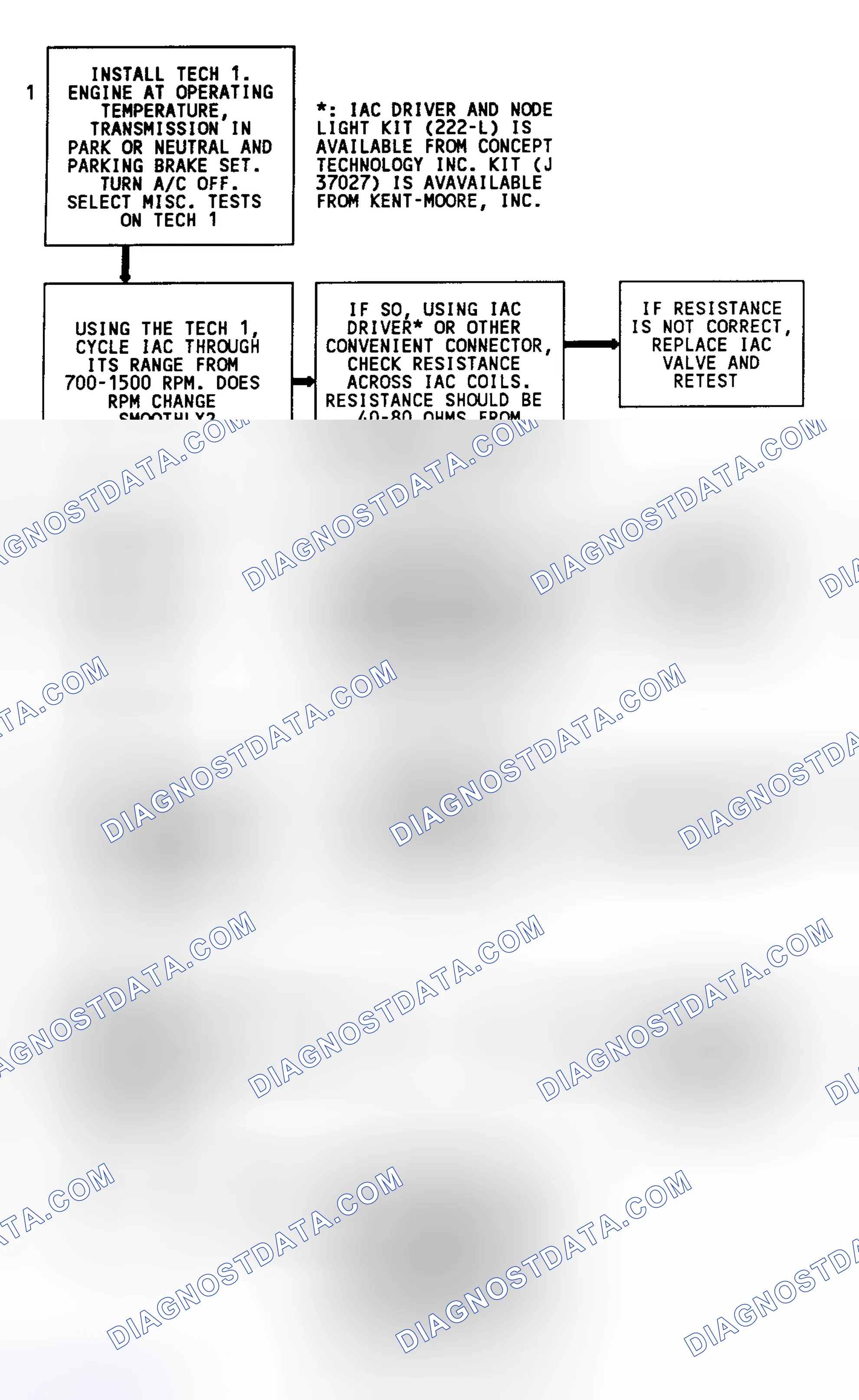 Scheme 135: Code 35 Flow Chart (7.4L) Idle Speed Error