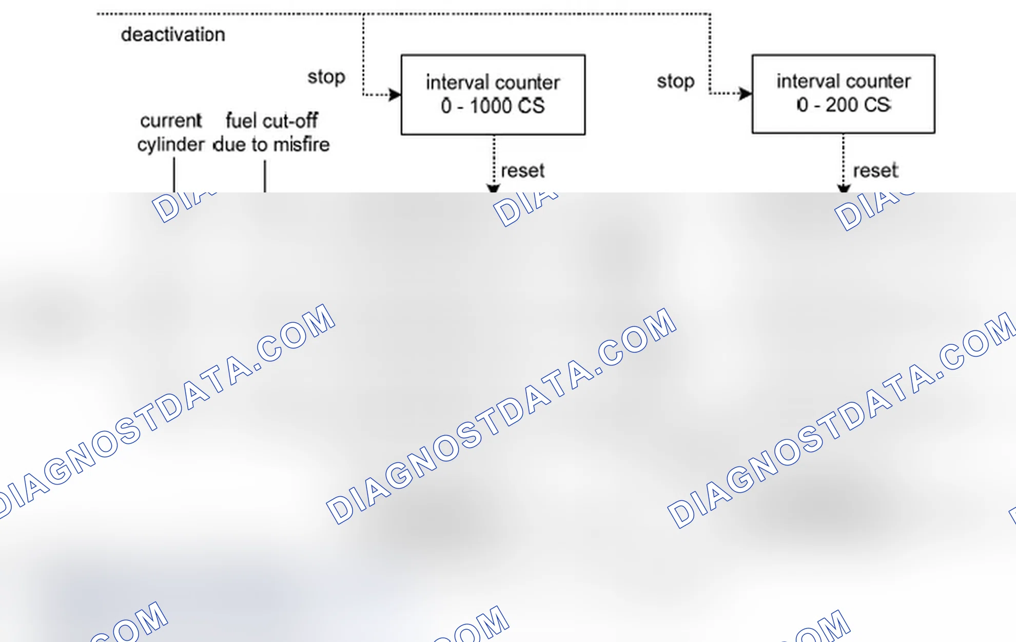 Scheme 12: Fault handling and misfire statistics (%DMDMIL)