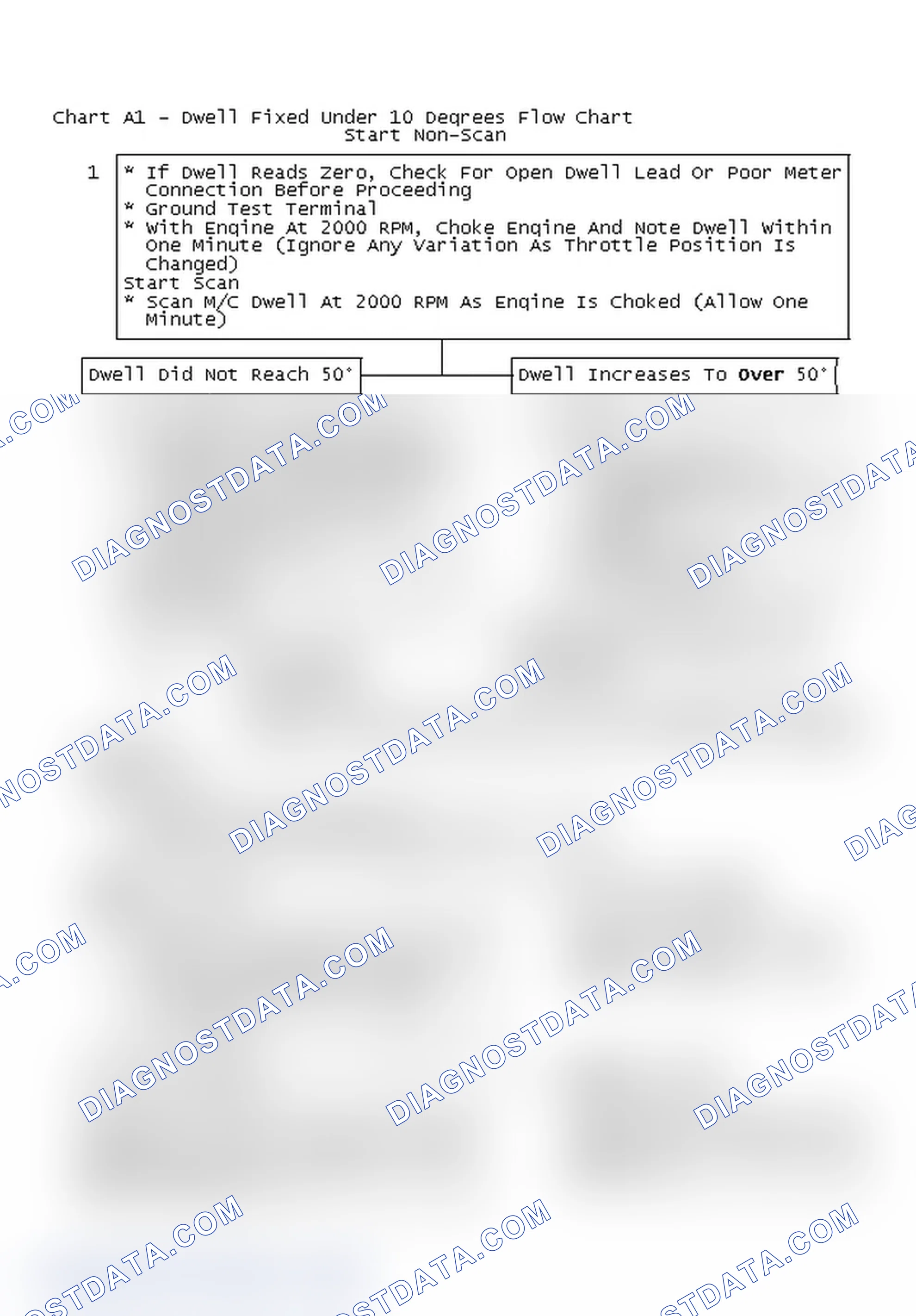 Scheme 483: Chart A1 - Dwell Fixed Under 10 Degrees Flow Chart