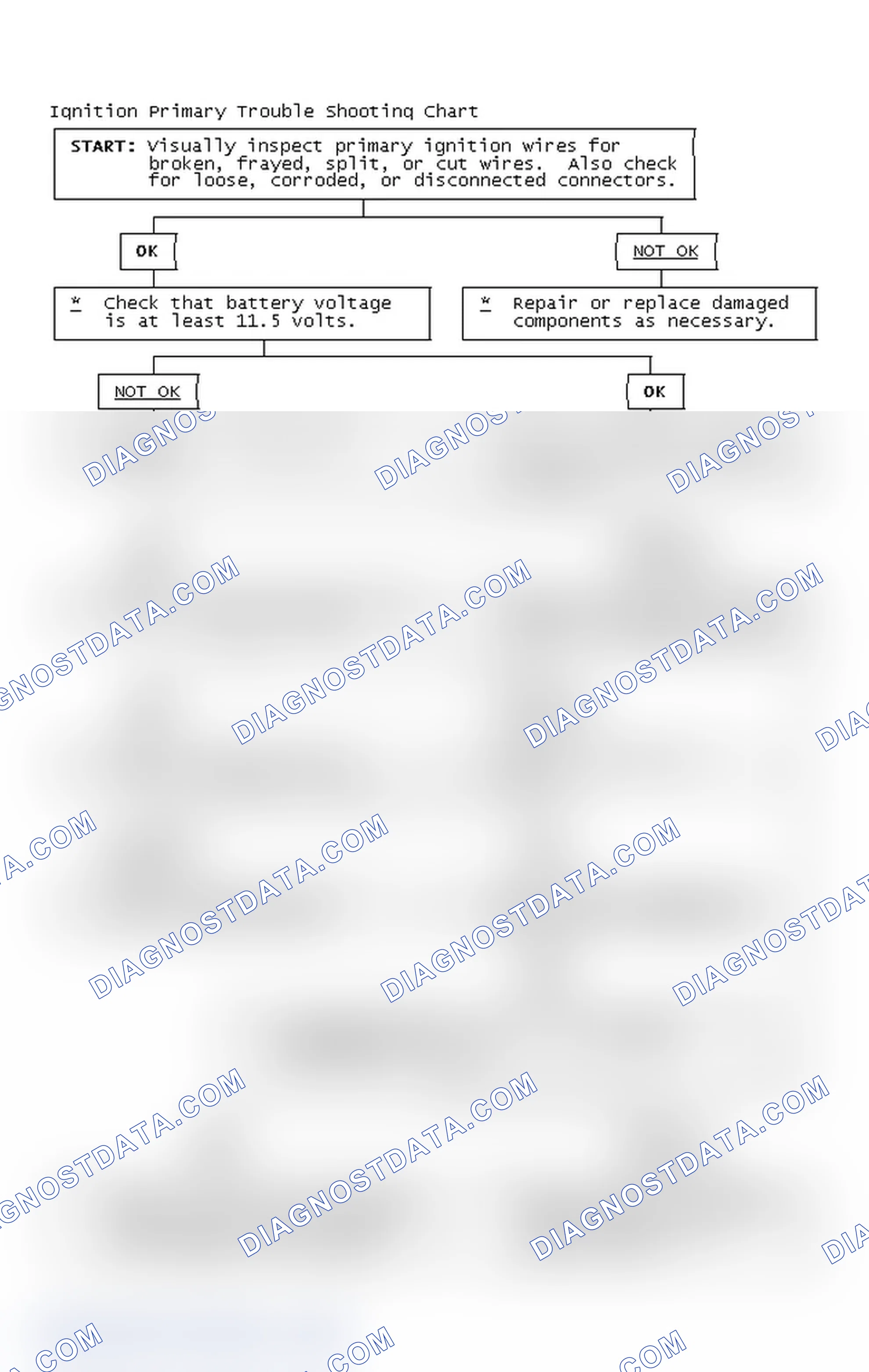Scheme 2: Ignition Primary Trouble Shooting Chart