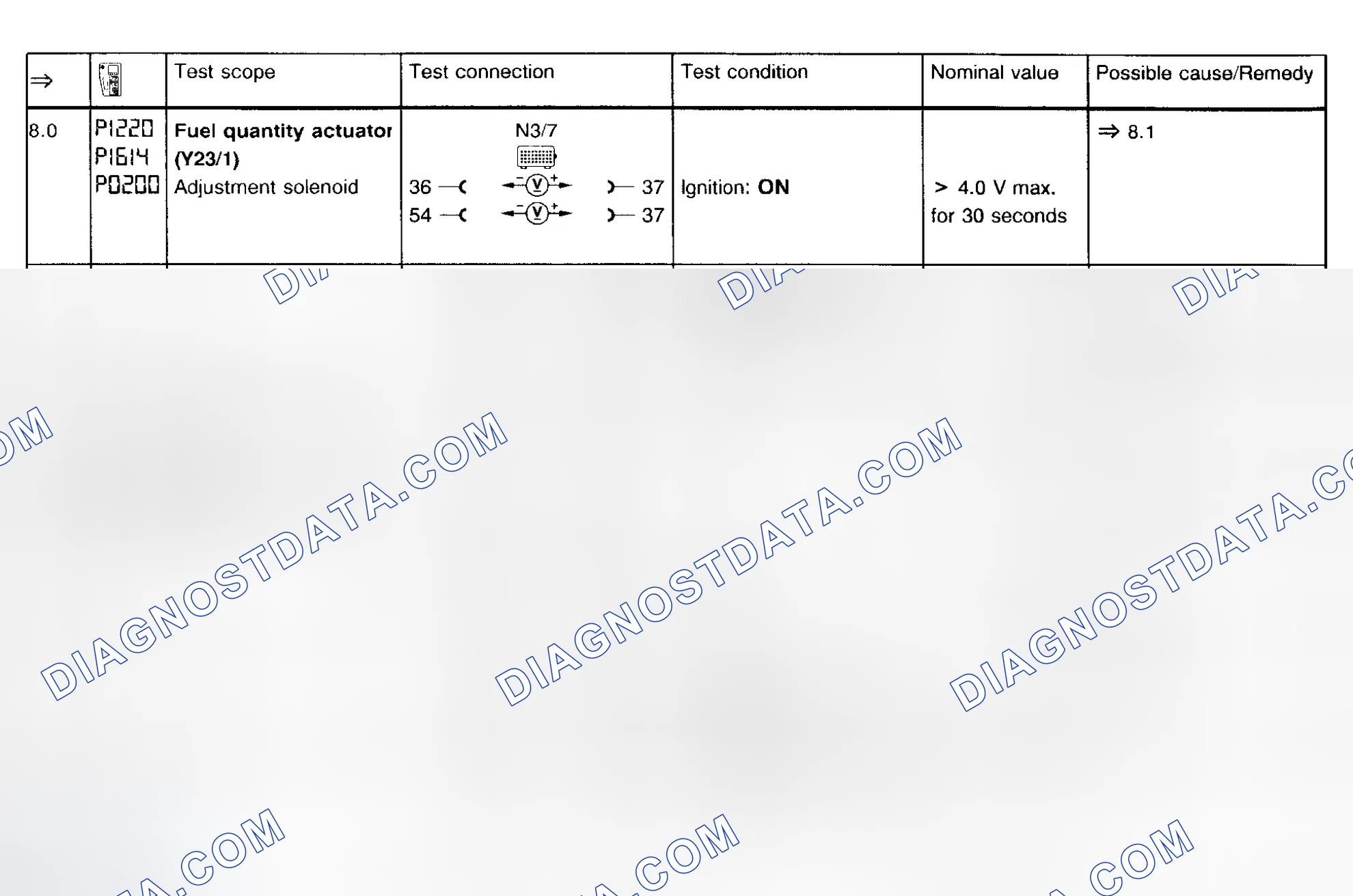 Scheme 9: Fault Code Diagnosis P1220/P1614/P0200 & P1223/P1614/P0200 (Step 8.0-9.2)